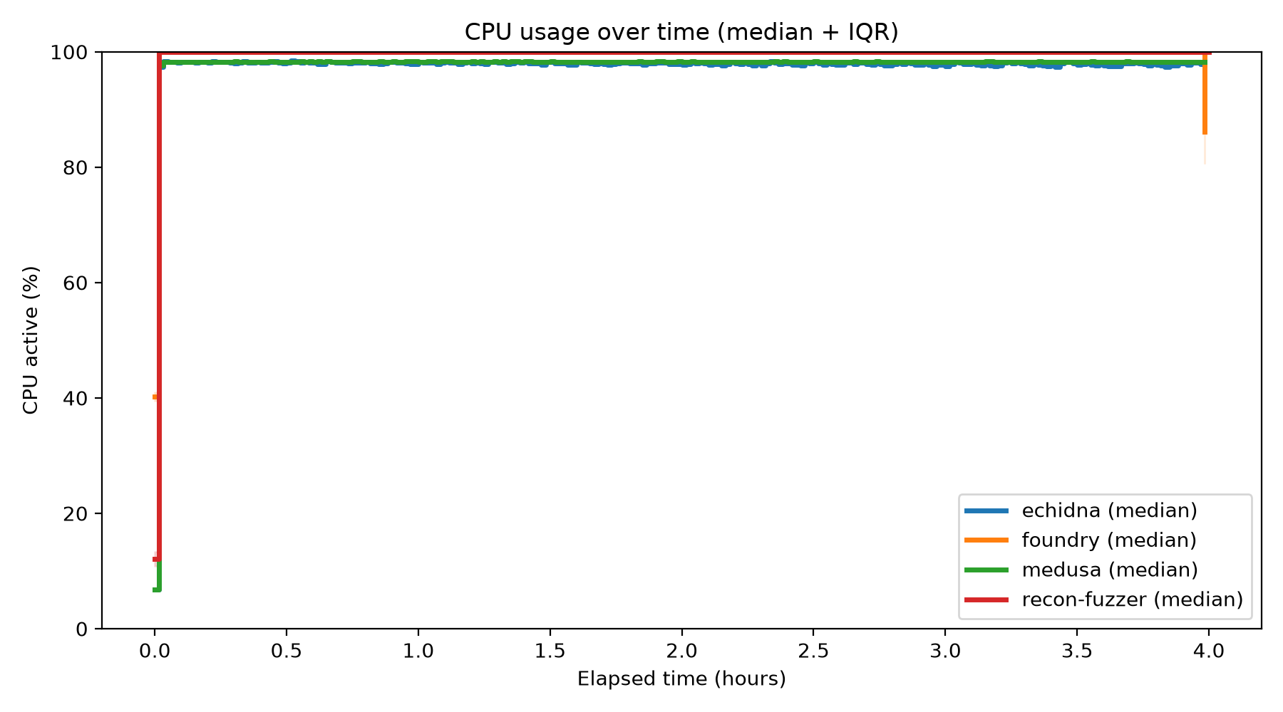 CPU Usage Over Time