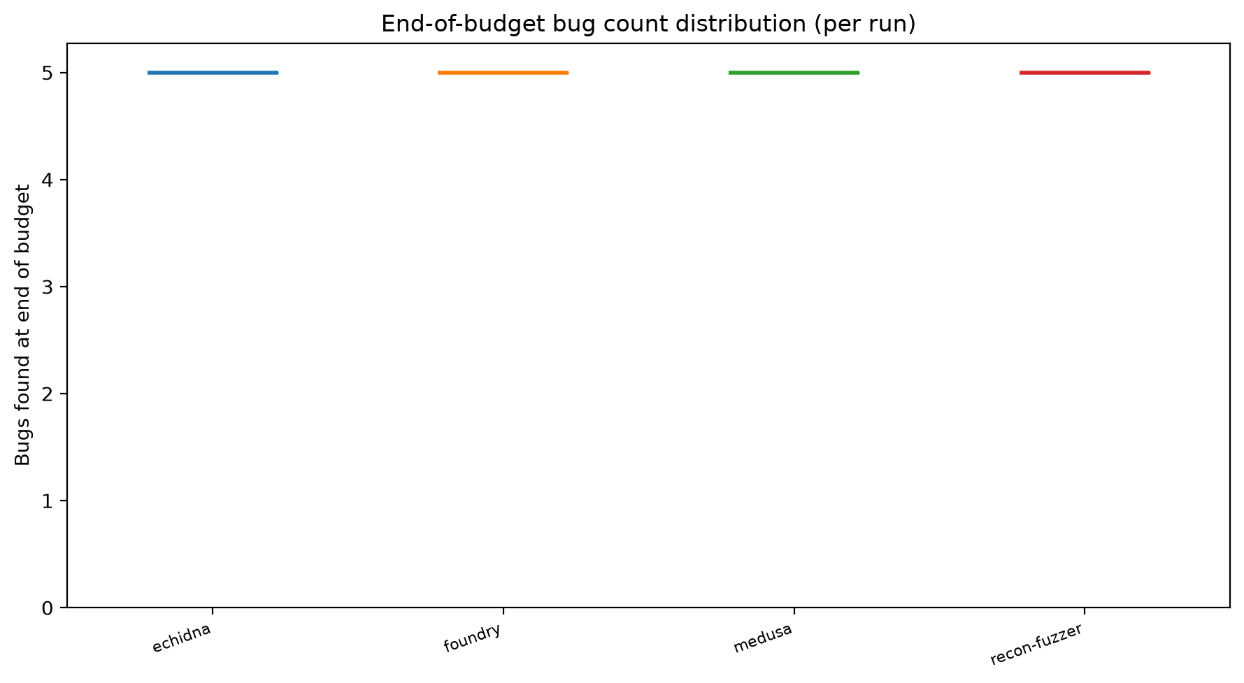 Final Distribution
