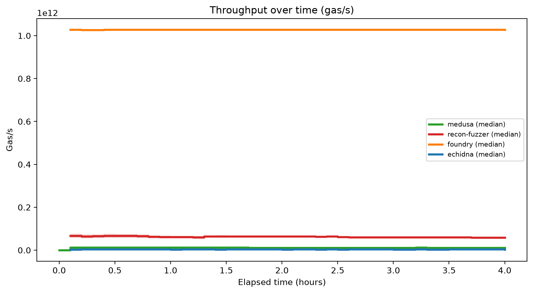 Gas/s Over Time