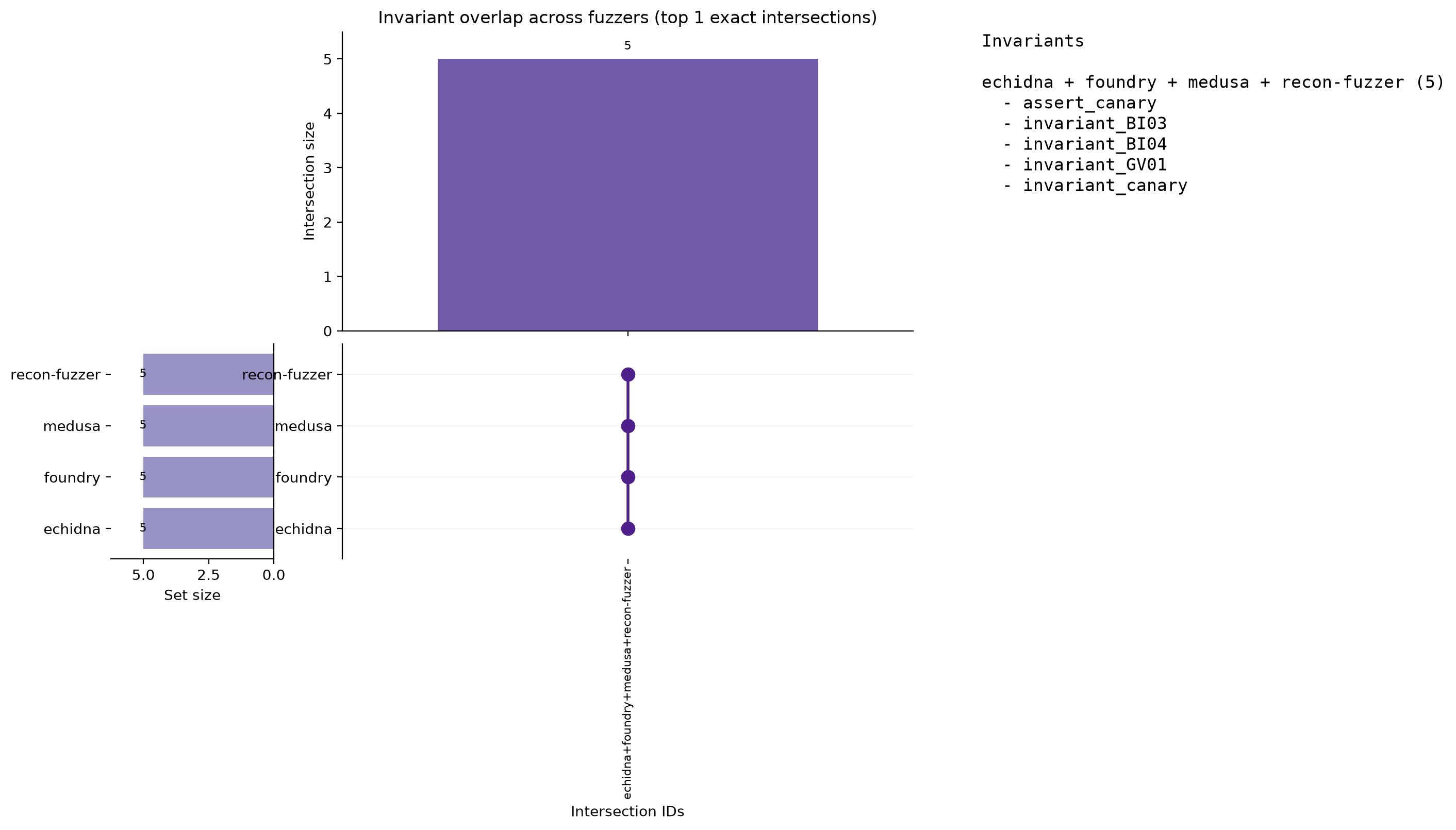 Invariant Overlap (UpSet)