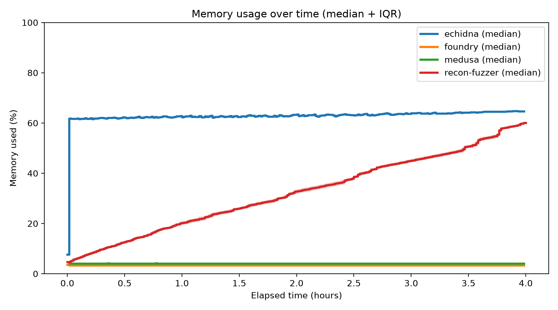 Memory Usage Over Time