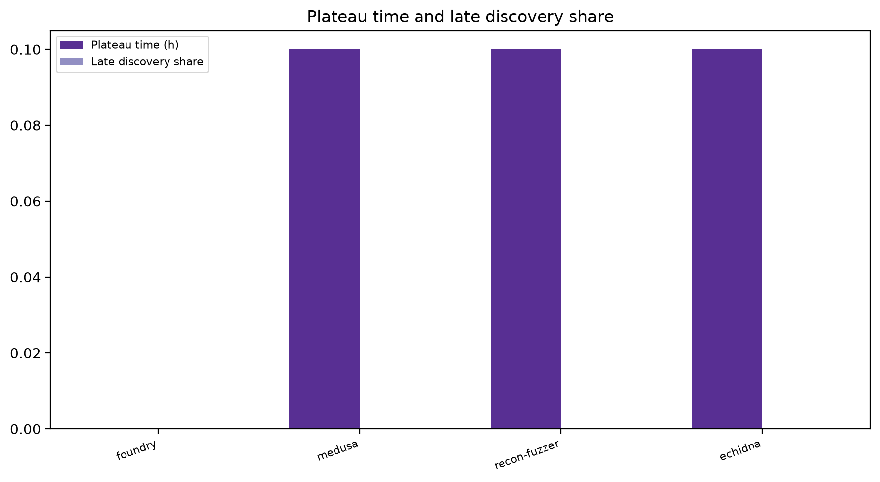 Plateau And Late Share