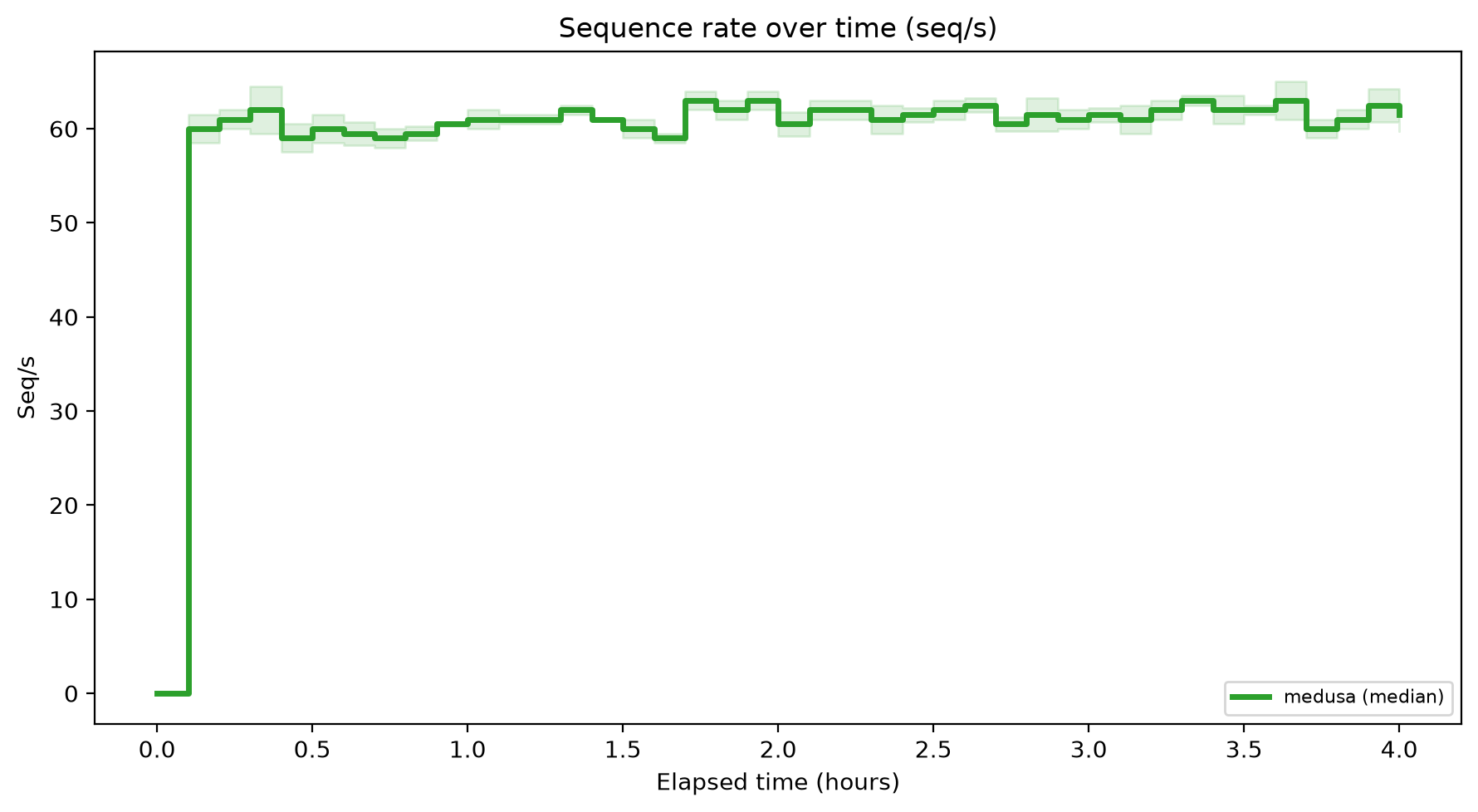 Seq/s Over Time