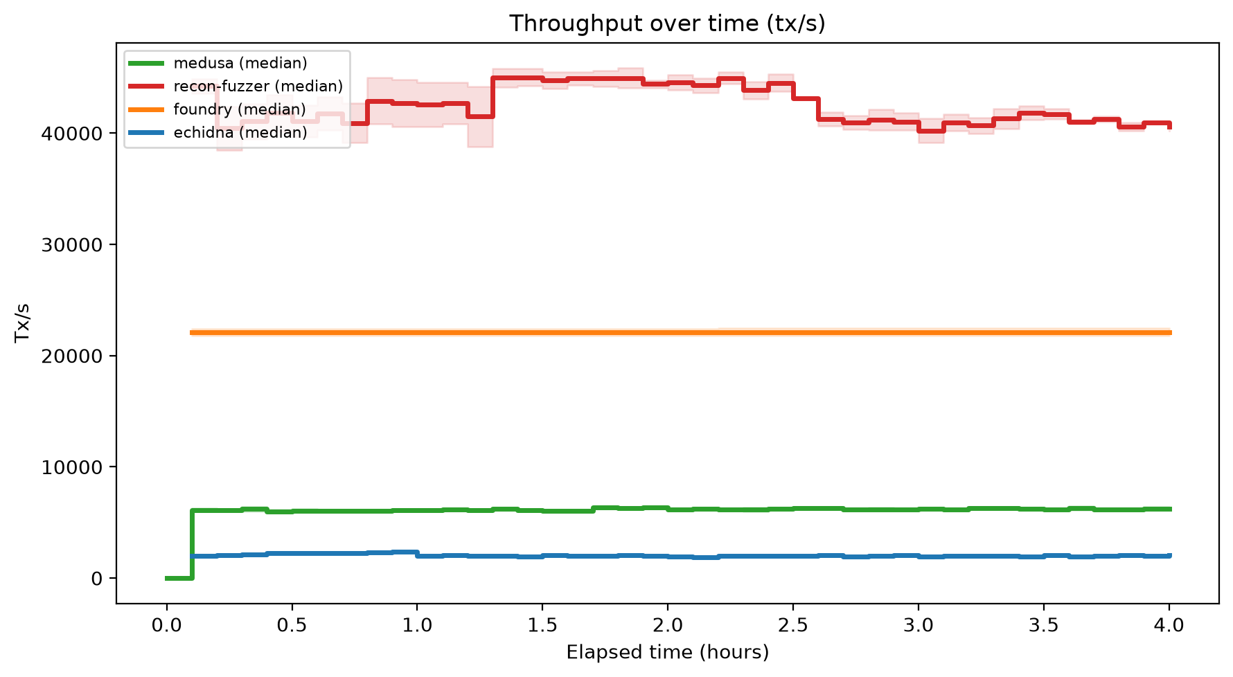 Tx/s Over Time