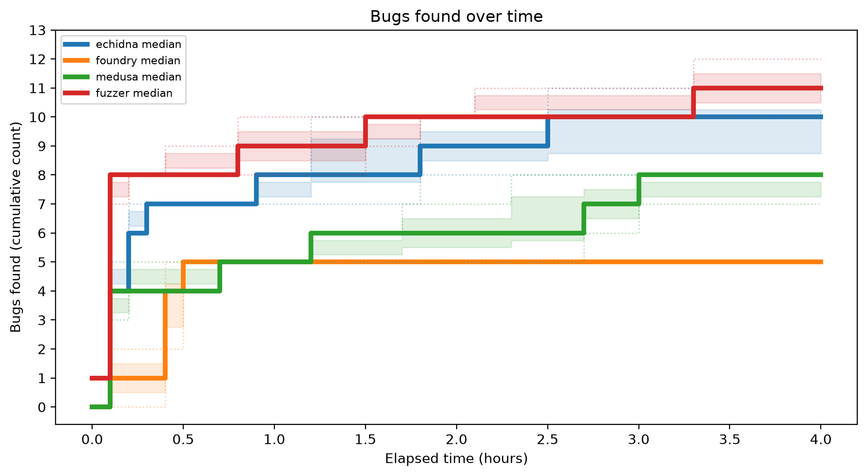 Bugs Over Time