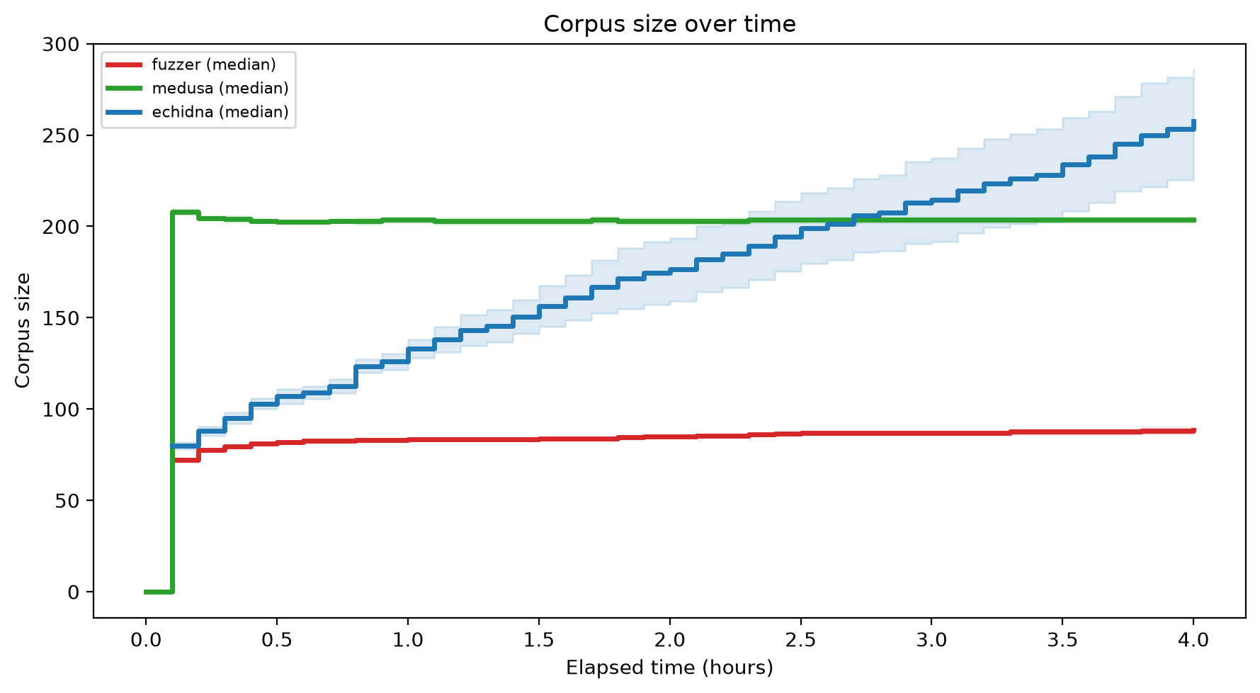 Corpus Size Over Time