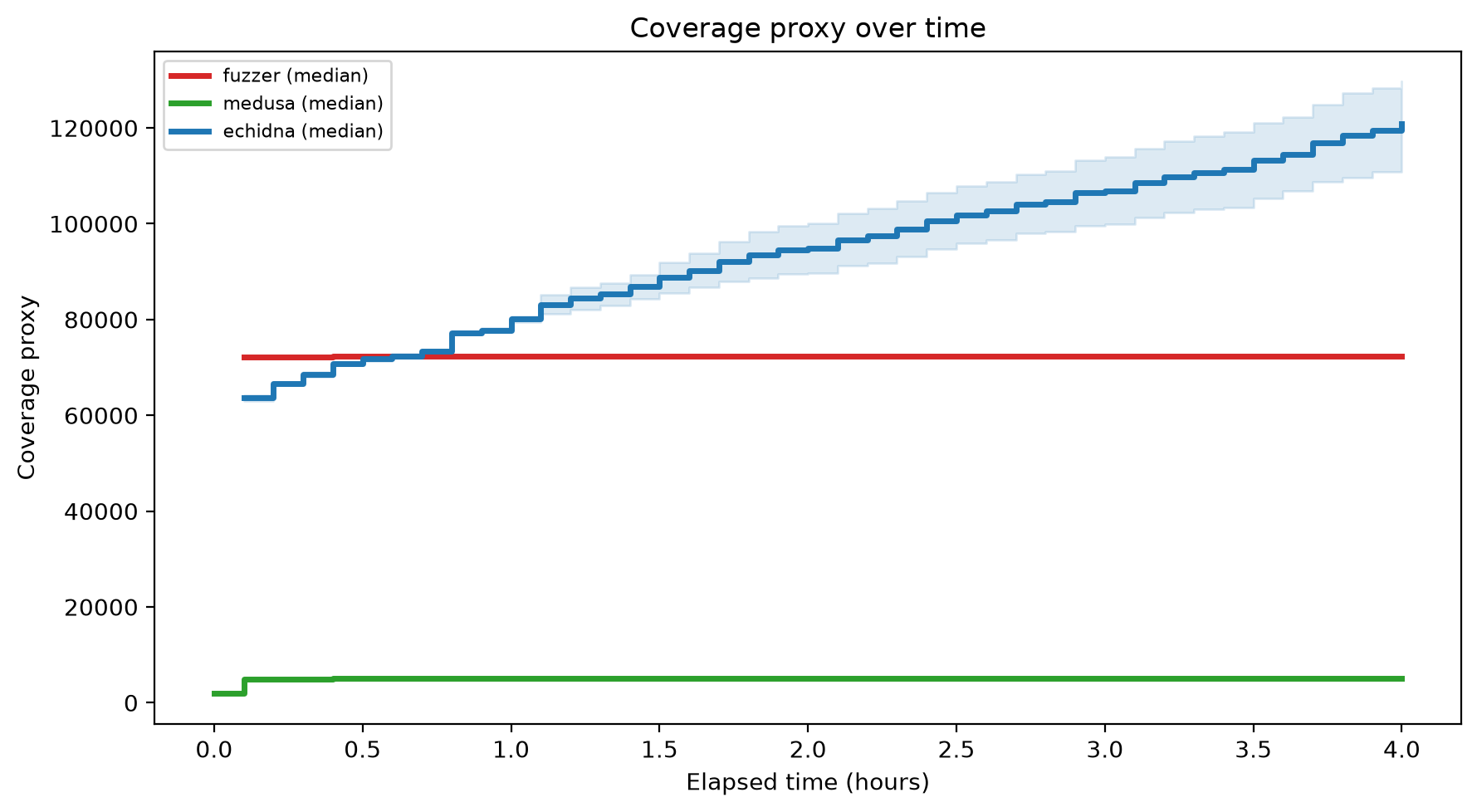 Coverage Over Time