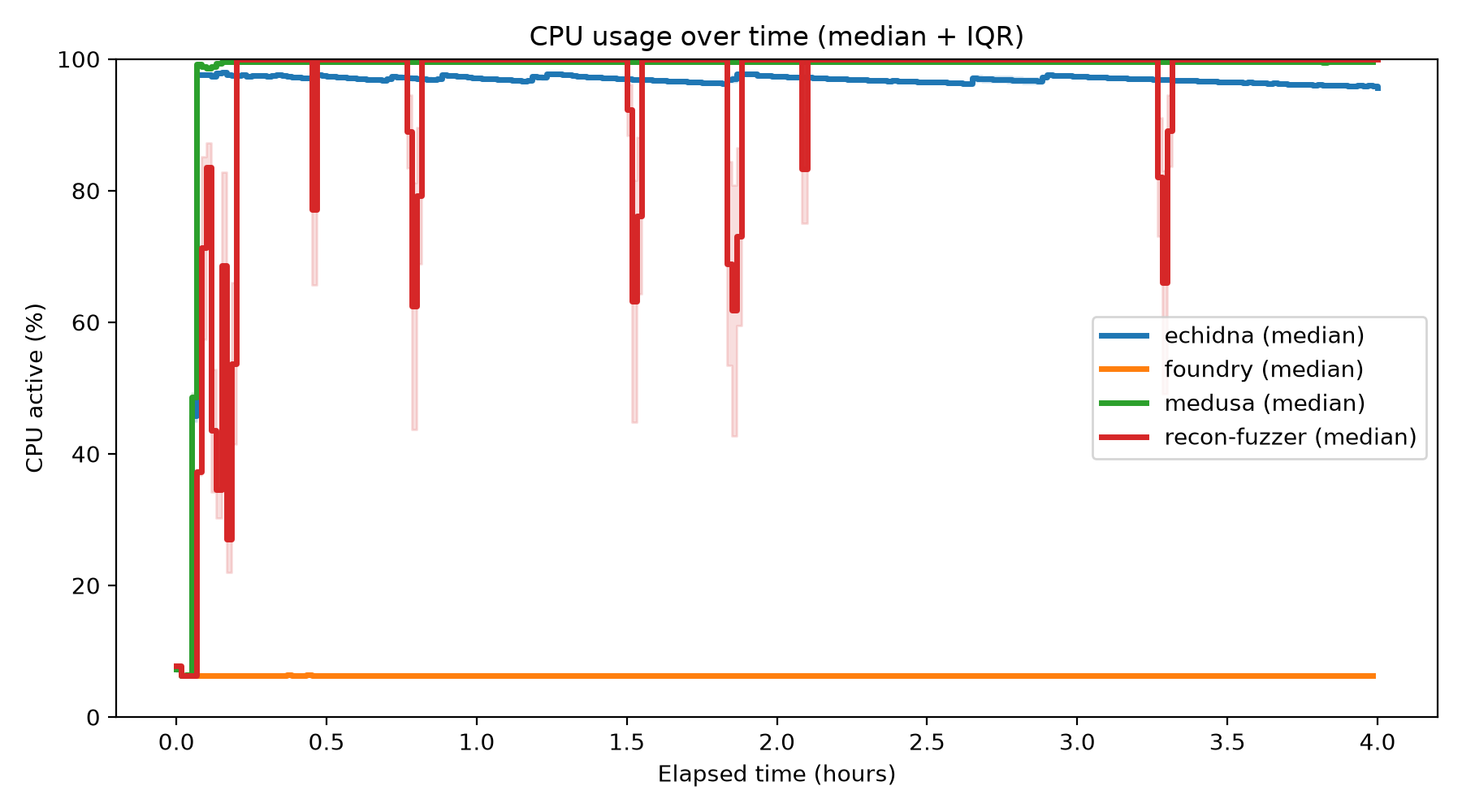 CPU Usage Over Time