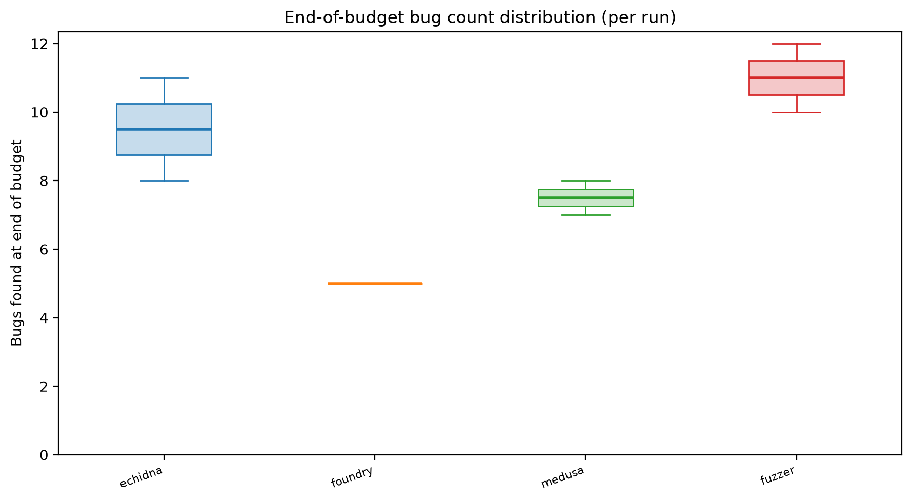 Final Distribution