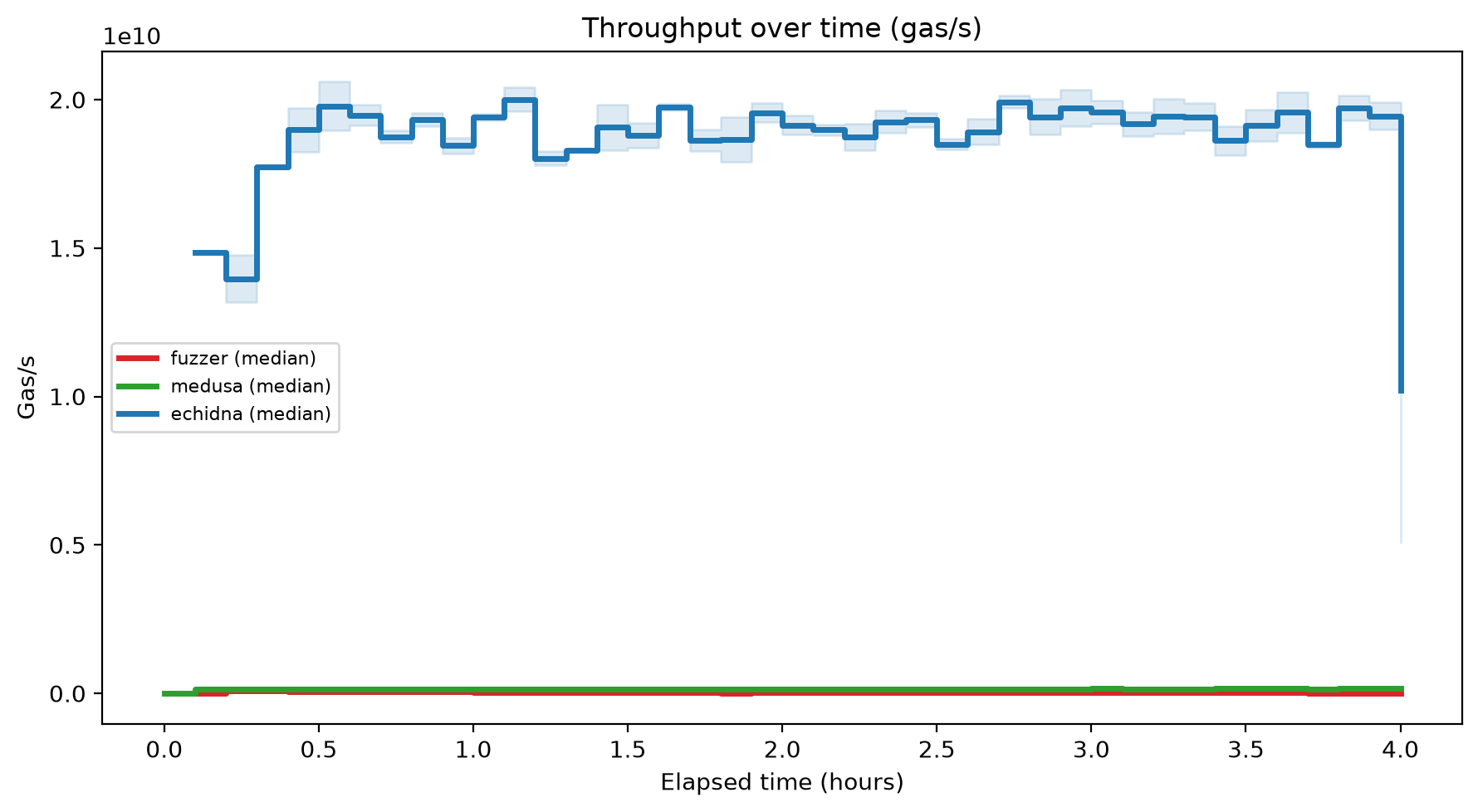 Gas/s Over Time