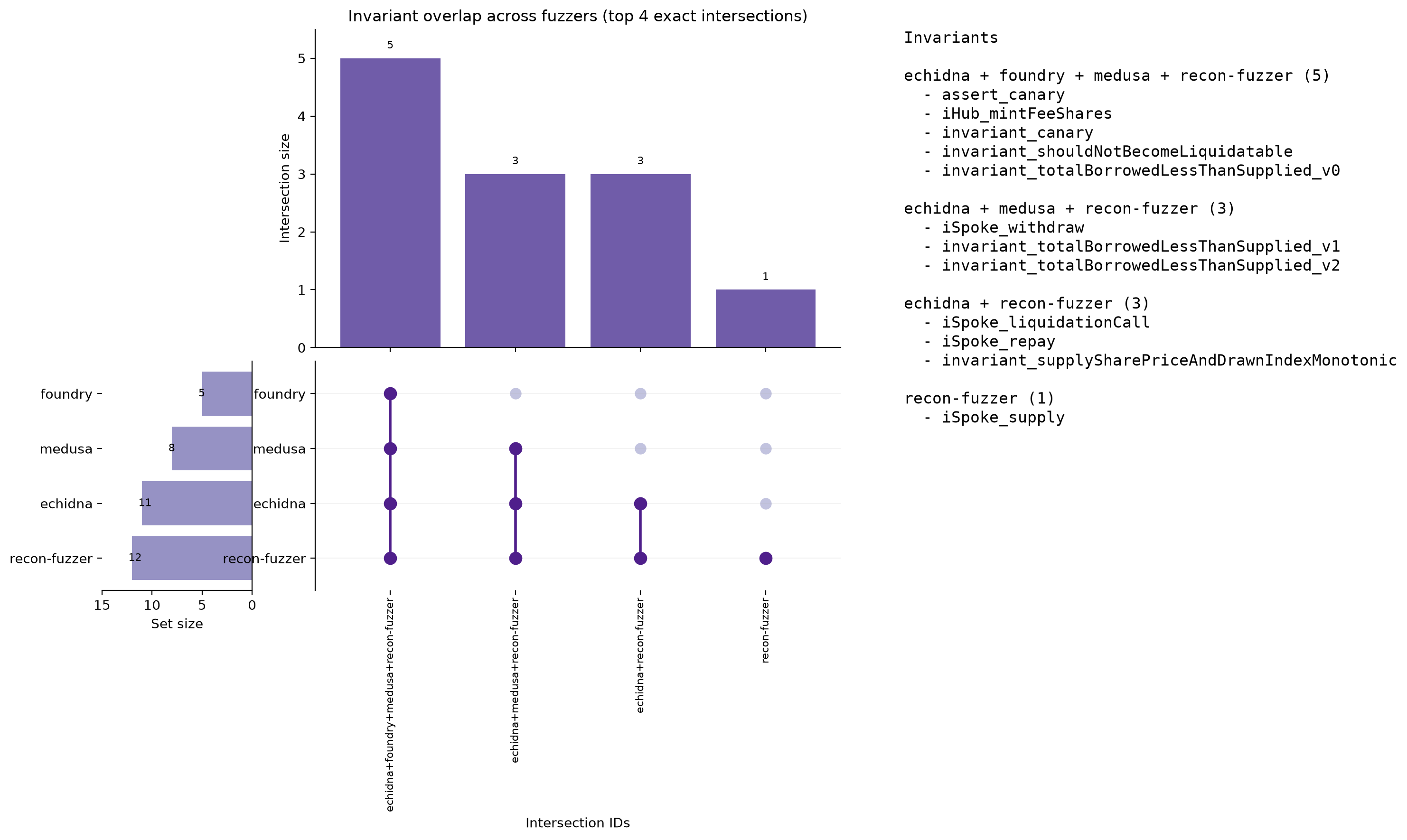 Invariant Overlap (UpSet)