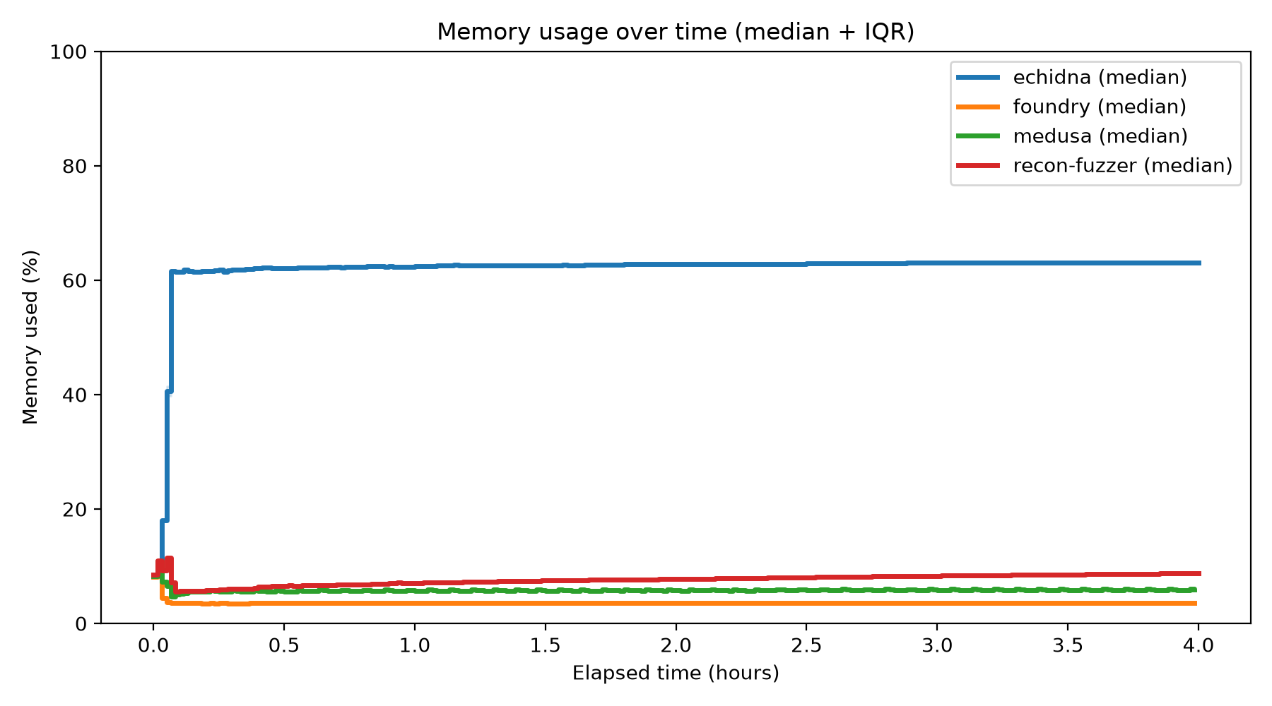 Memory Usage Over Time