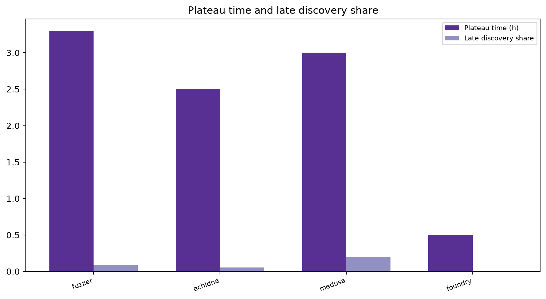 Plateau And Late Share