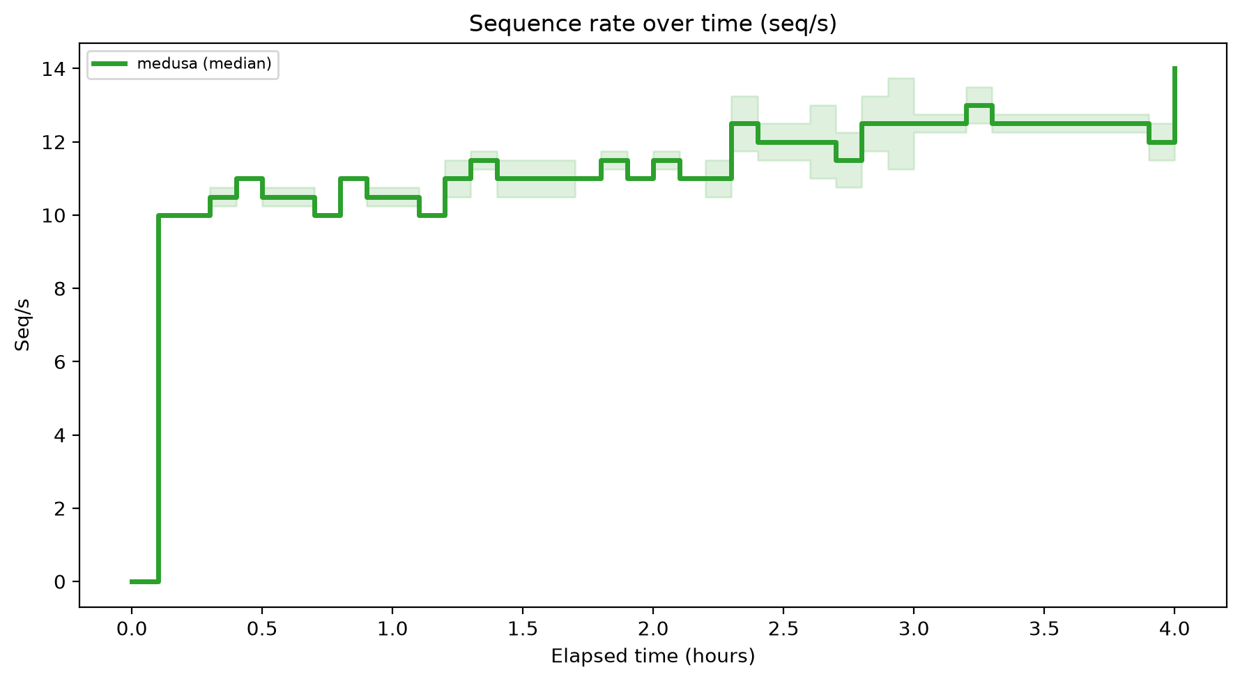 Seq/s Over Time