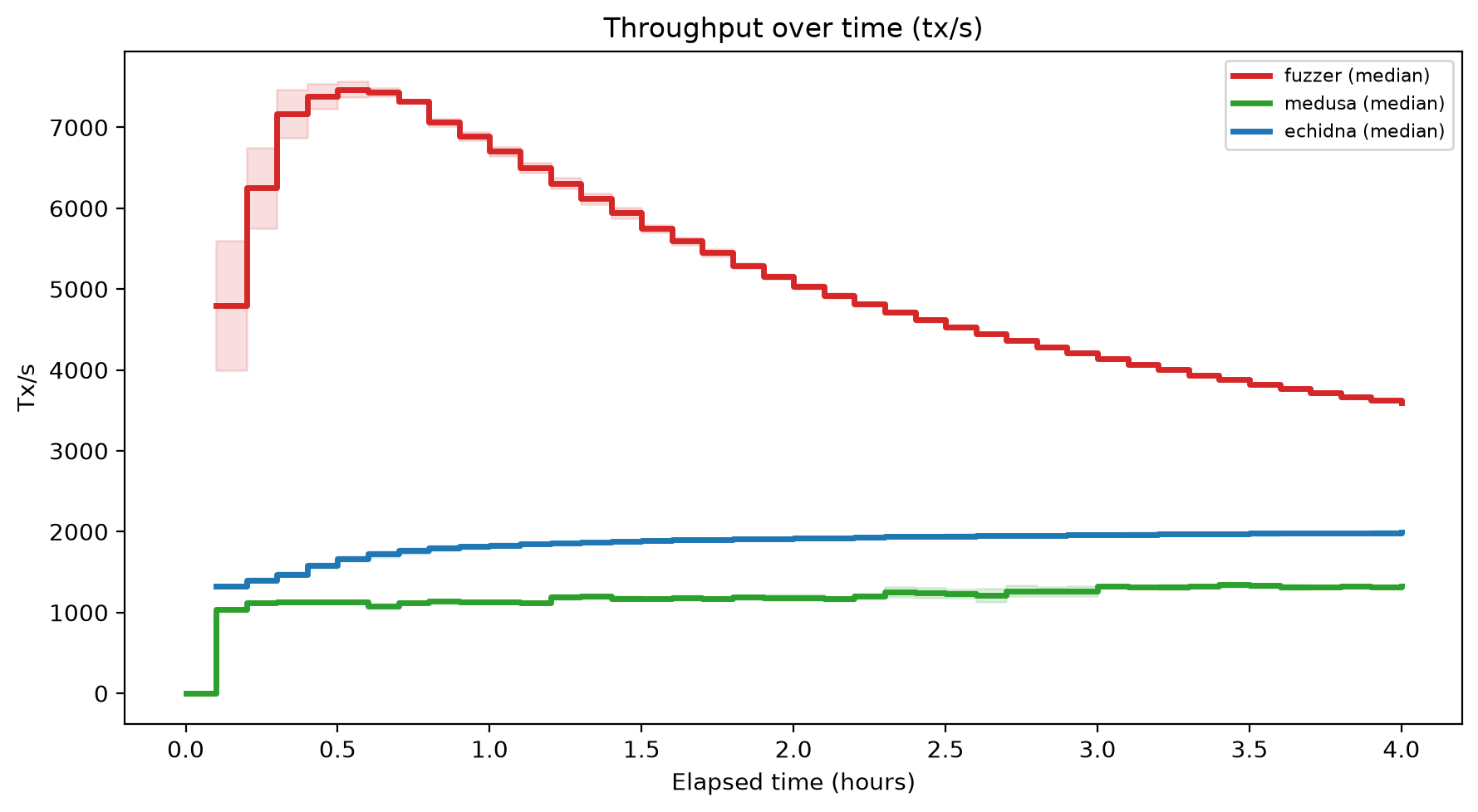 Tx/s Over Time