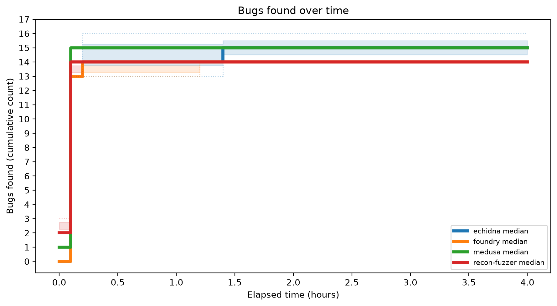Bugs Over Time