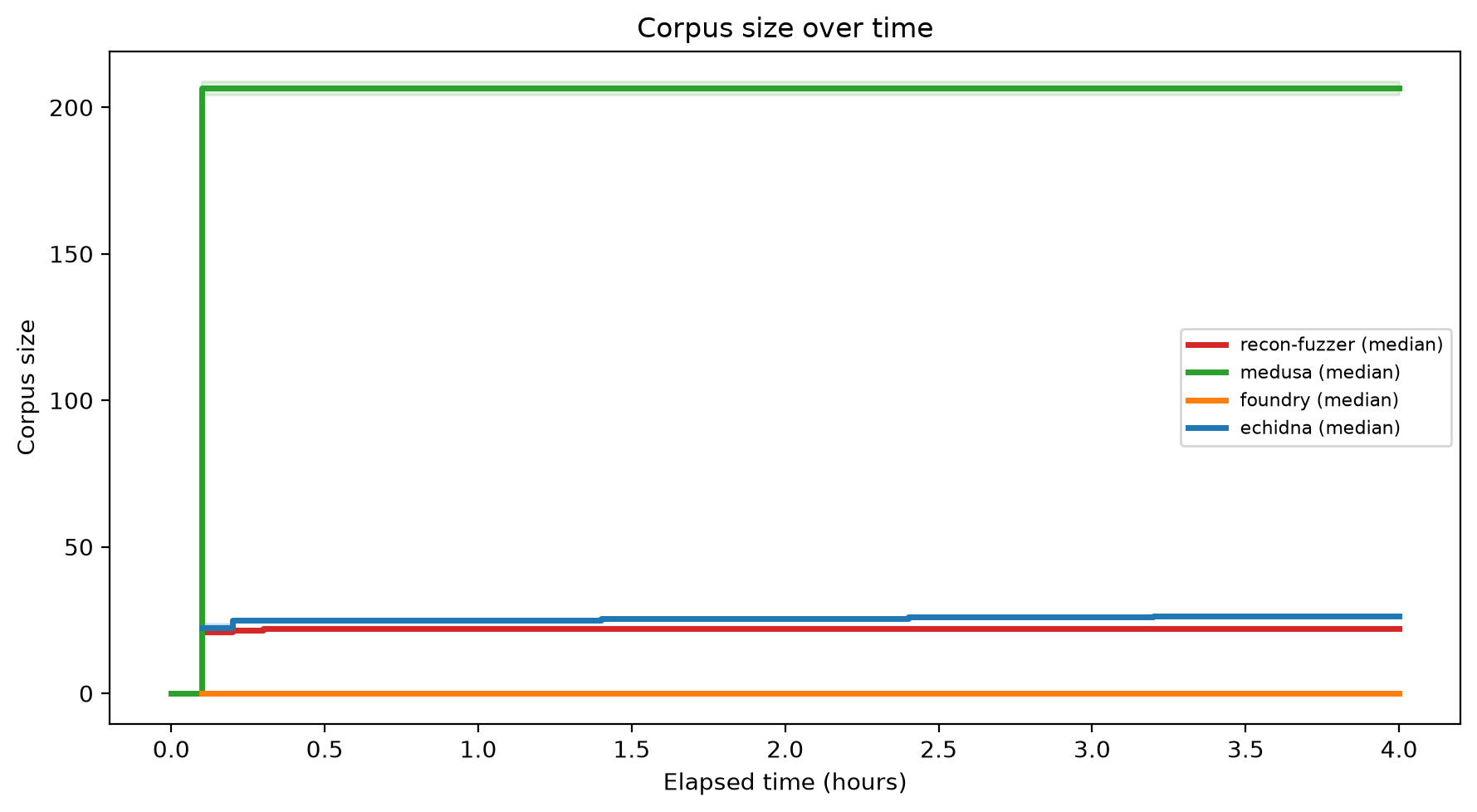 Corpus Size Over Time