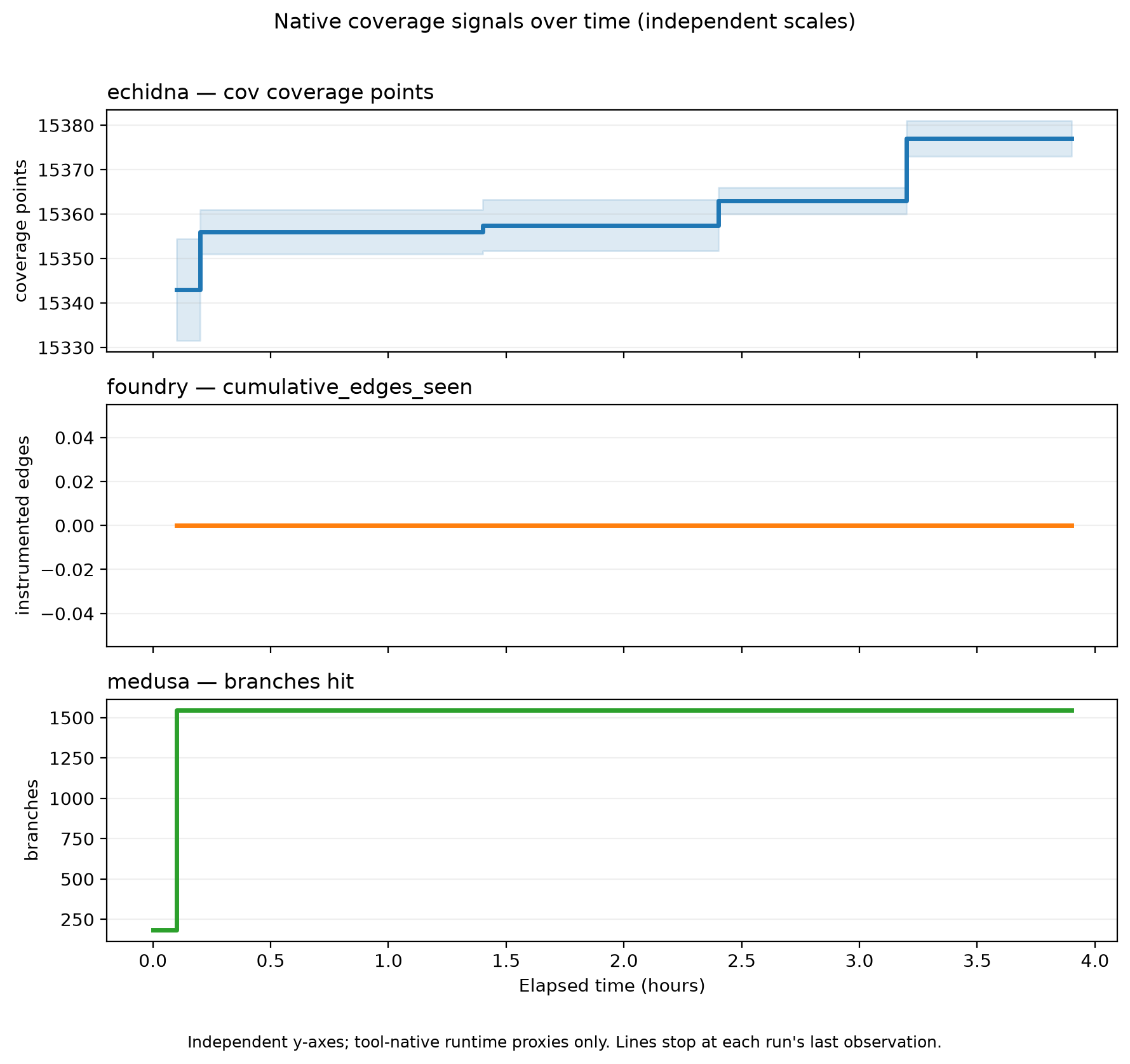 Coverage Over Time