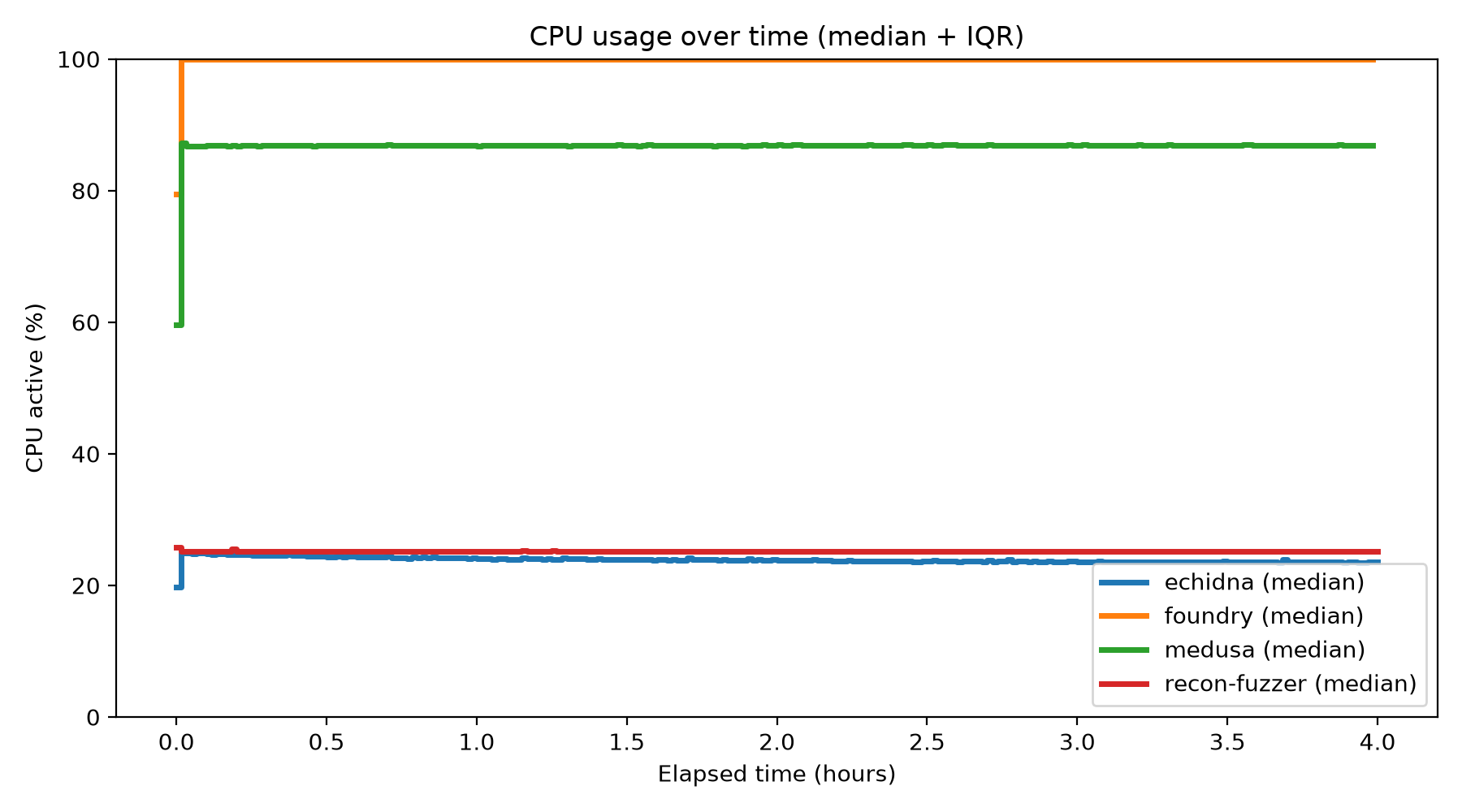 CPU Usage Over Time