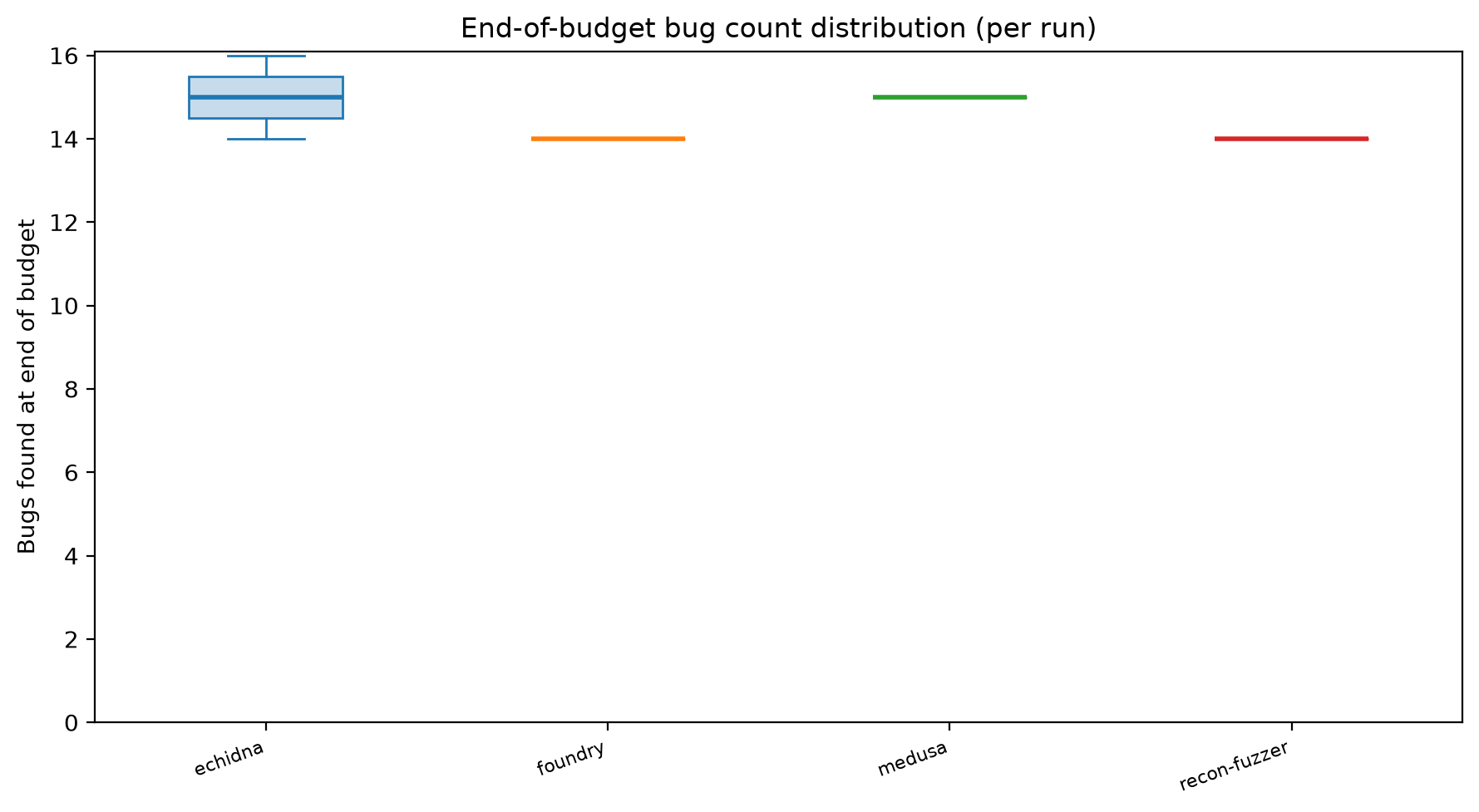 Final Distribution