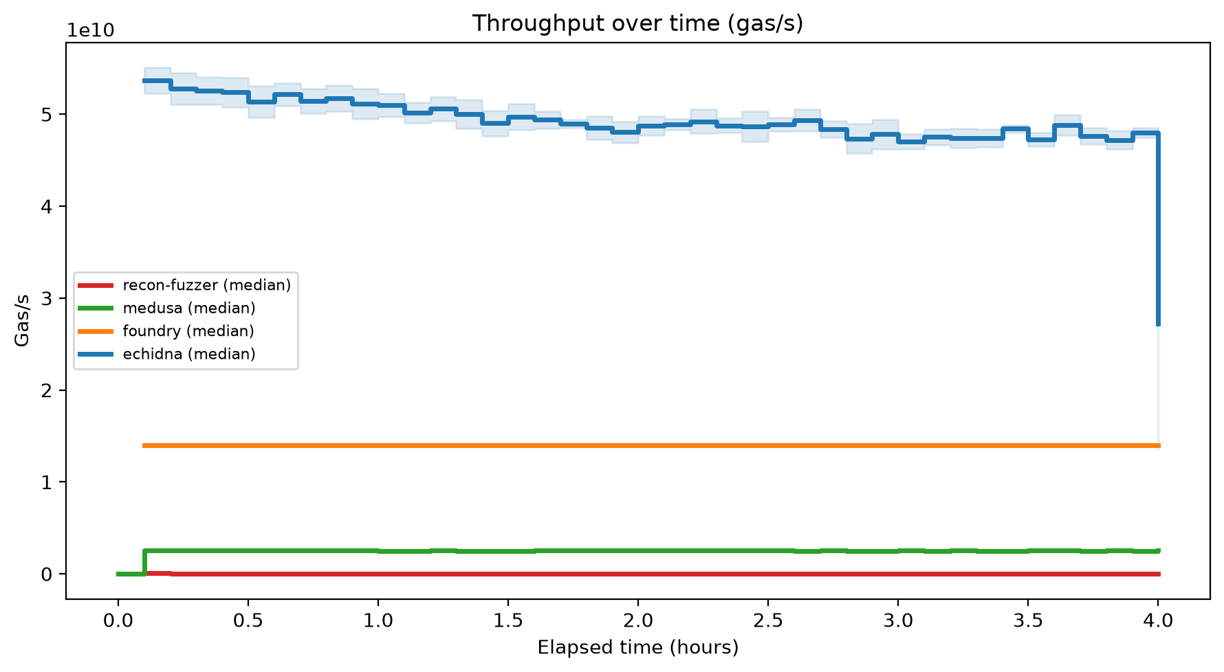 Gas/s Over Time
