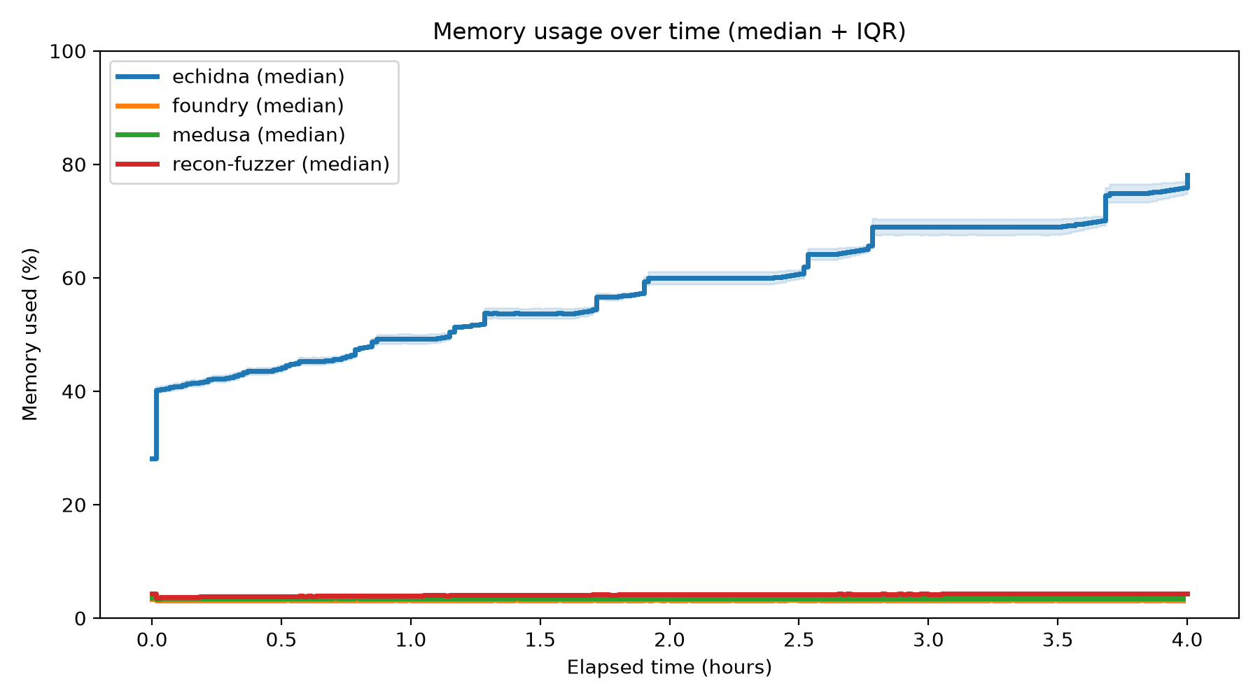 Memory Usage Over Time