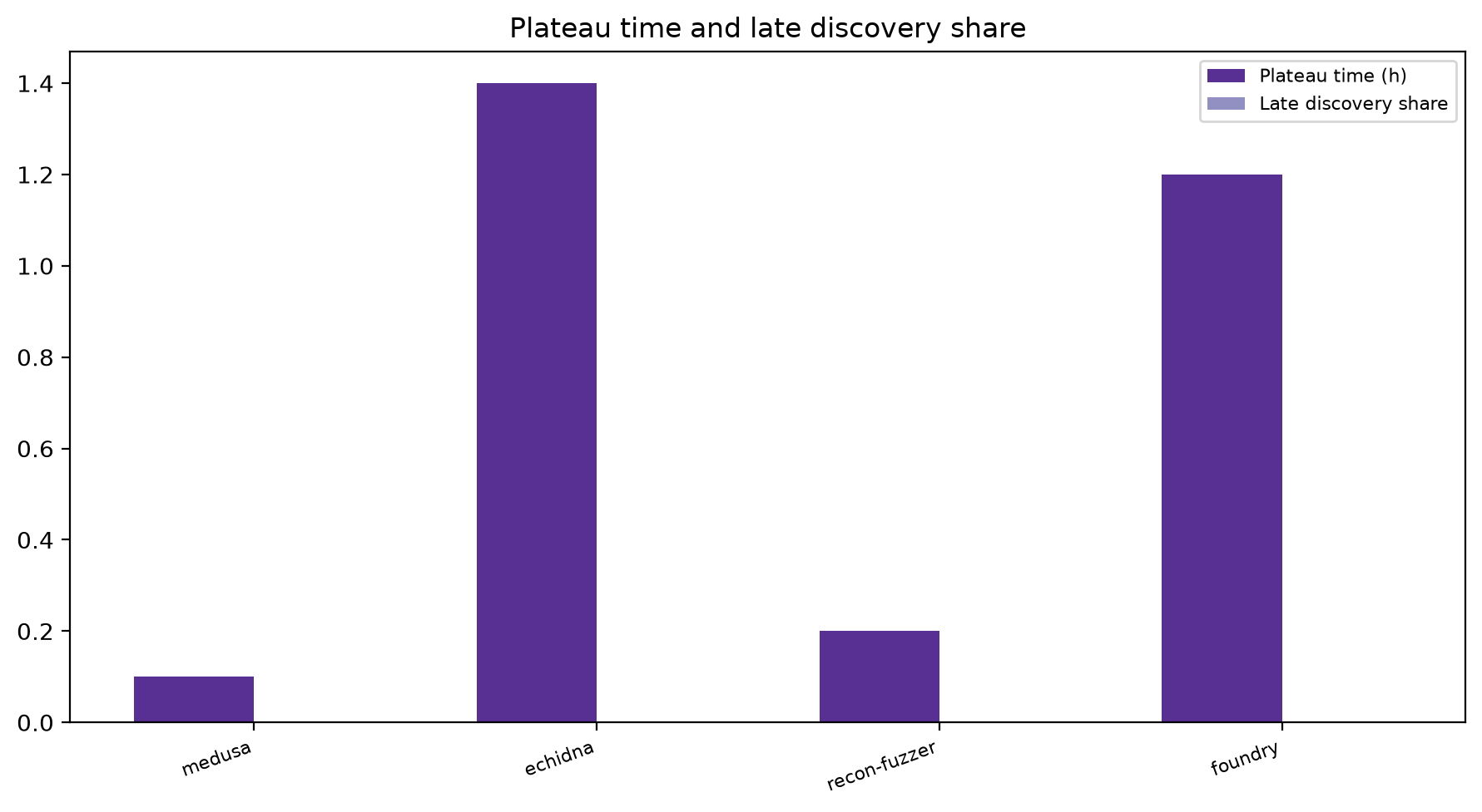 Plateau And Late Share