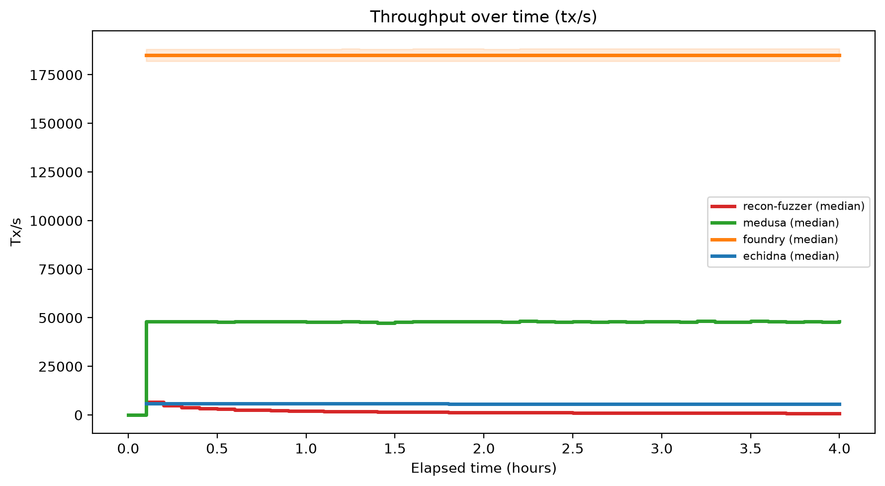 Tx/s Over Time