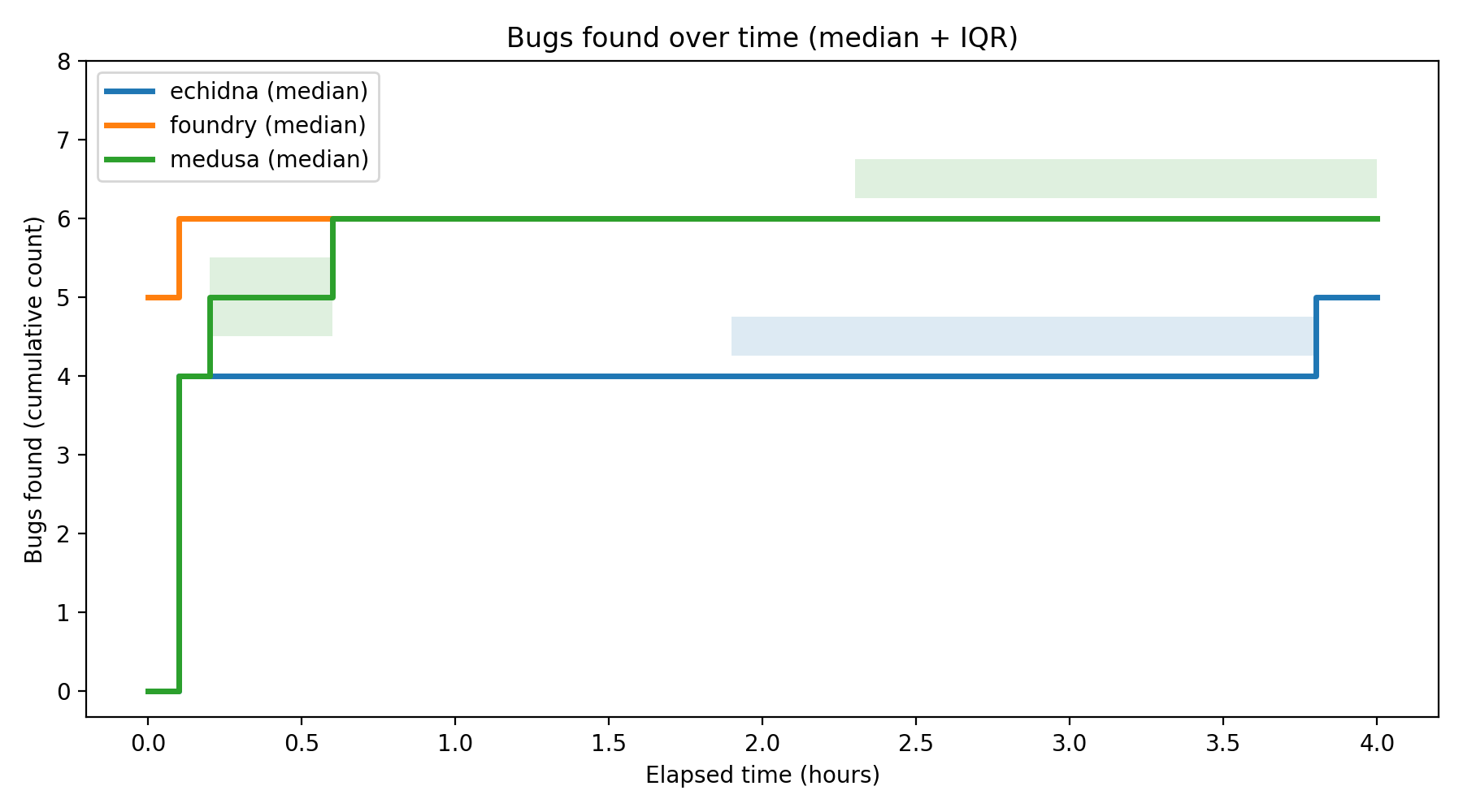 Bugs Over Time