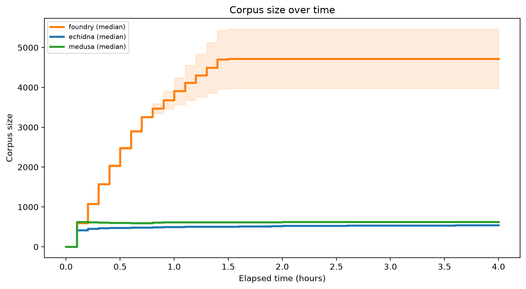 Corpus Size Over Time