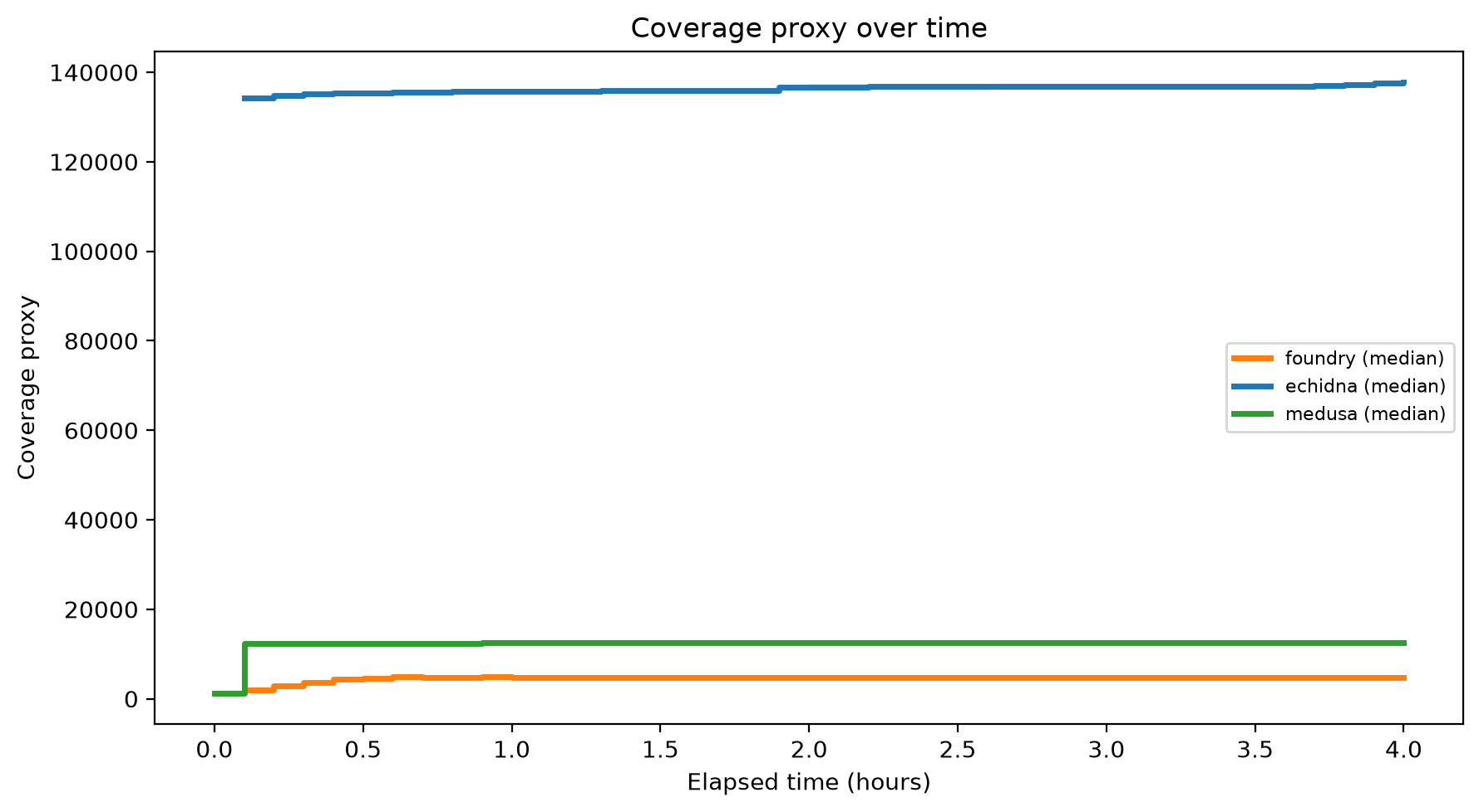 Coverage Over Time