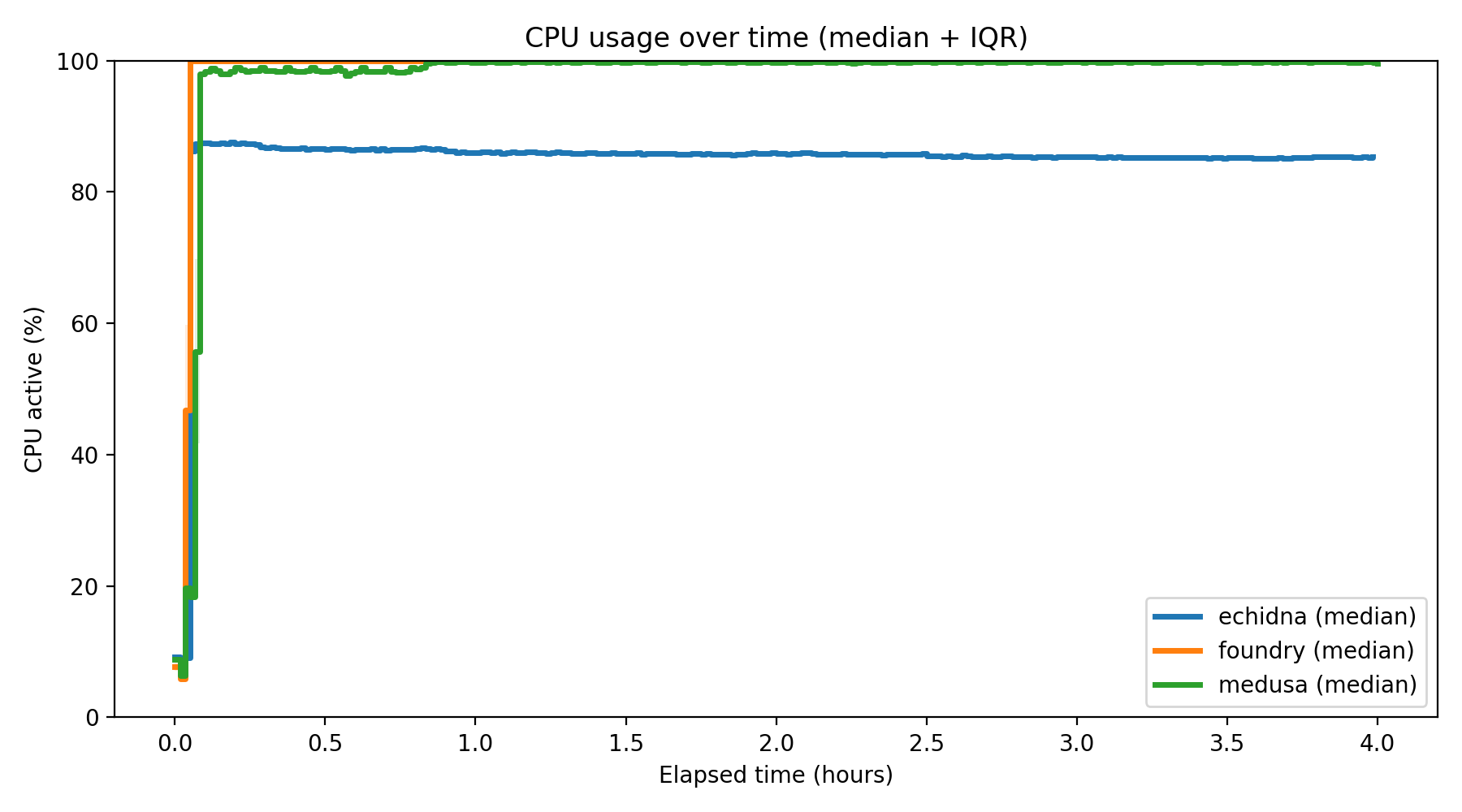 CPU Usage Over Time
