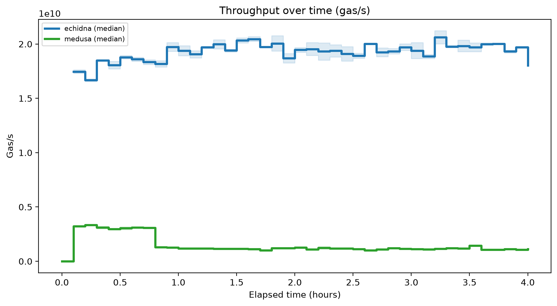 Gas/s Over Time