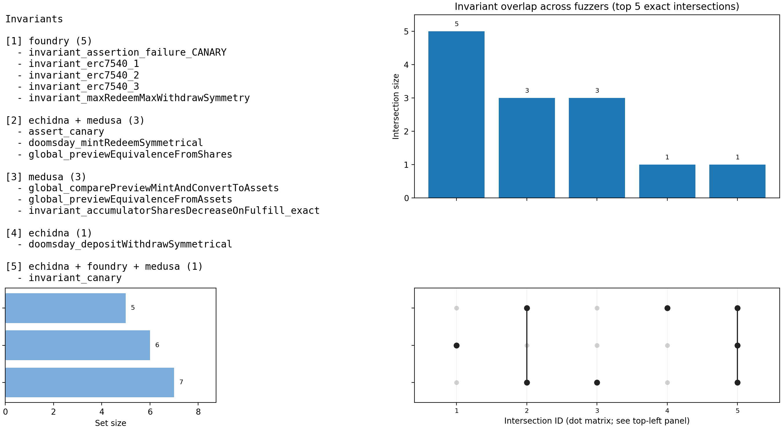 Invariant Overlap (UpSet)