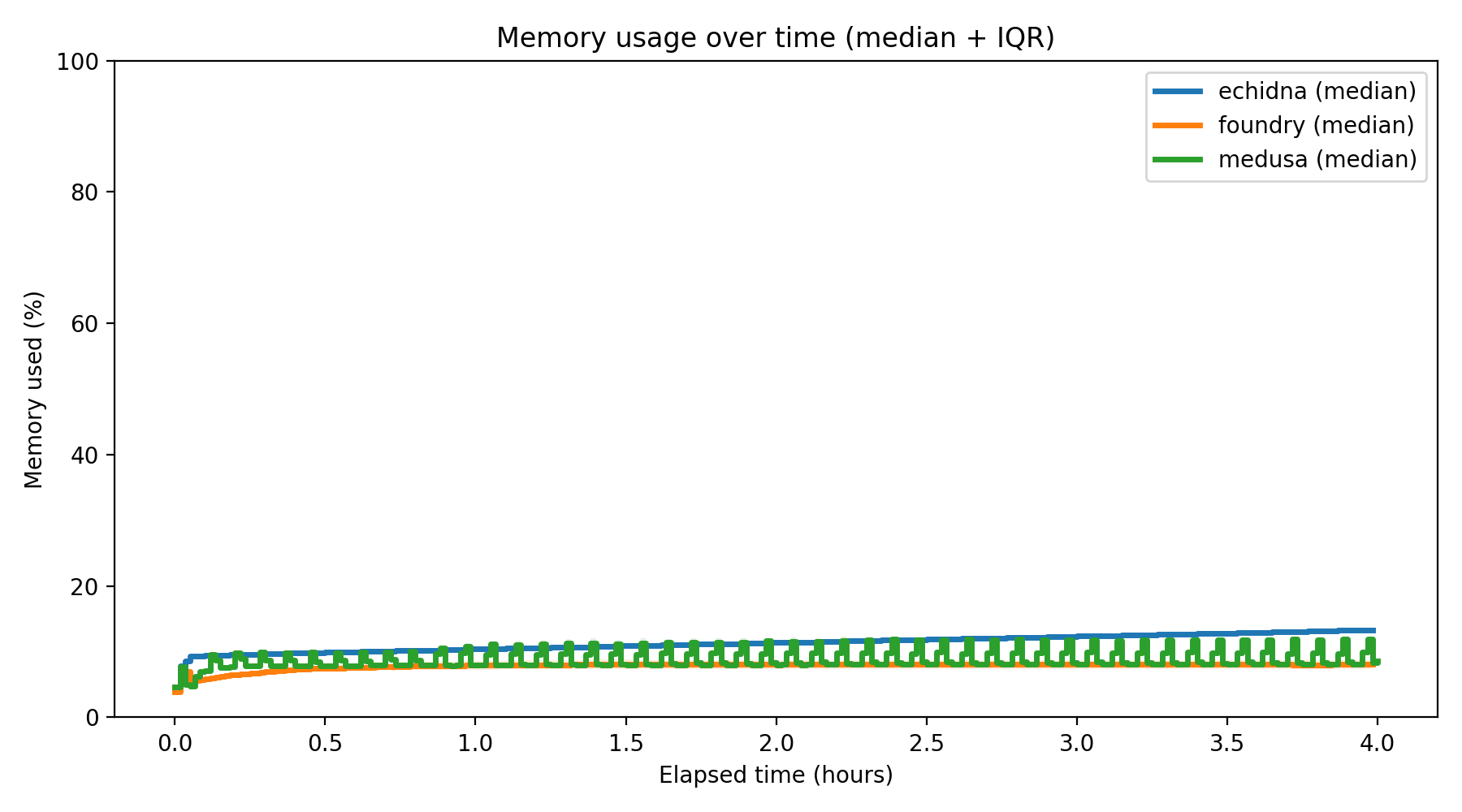 Memory Usage Over Time