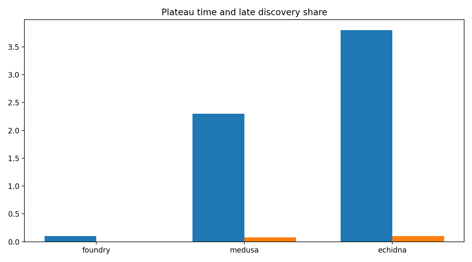 Plateau And Late Share