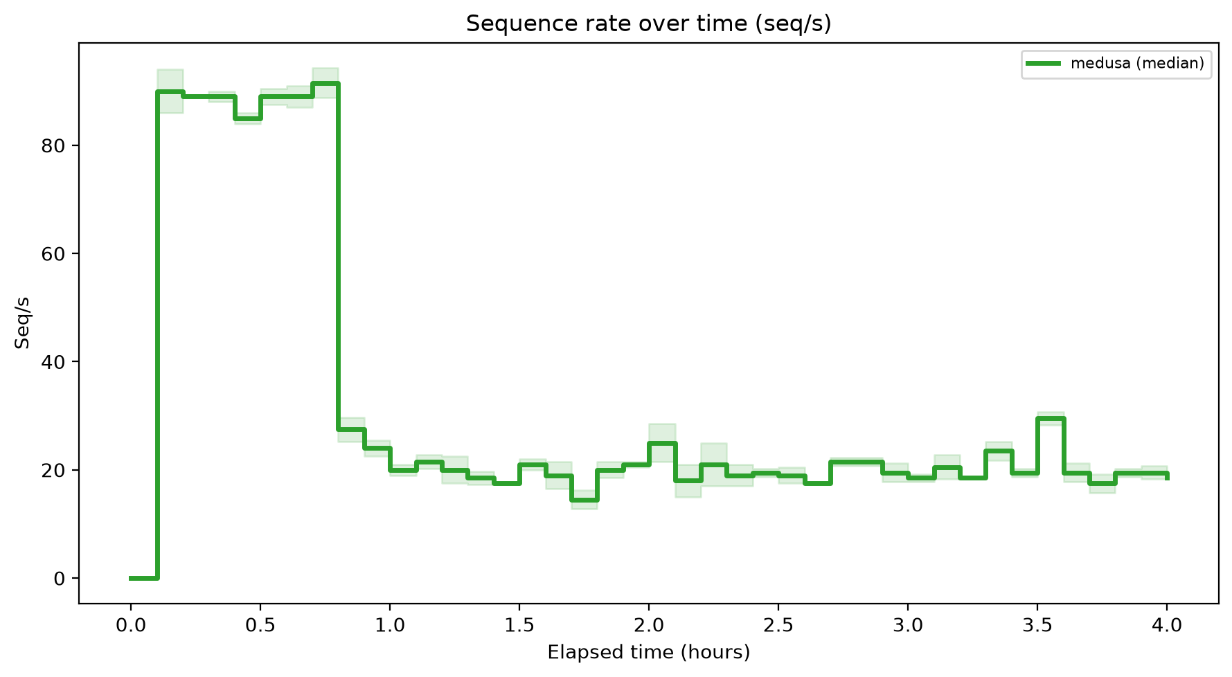 Seq/s Over Time