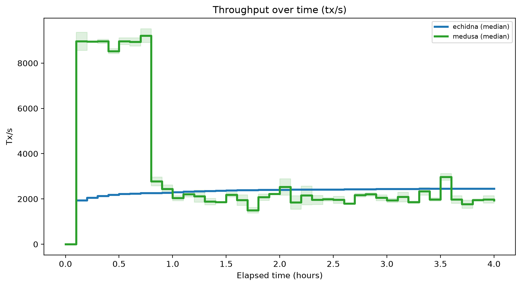 Tx/s Over Time