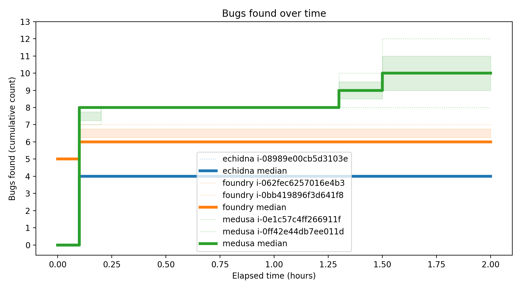 Bugs Over Time