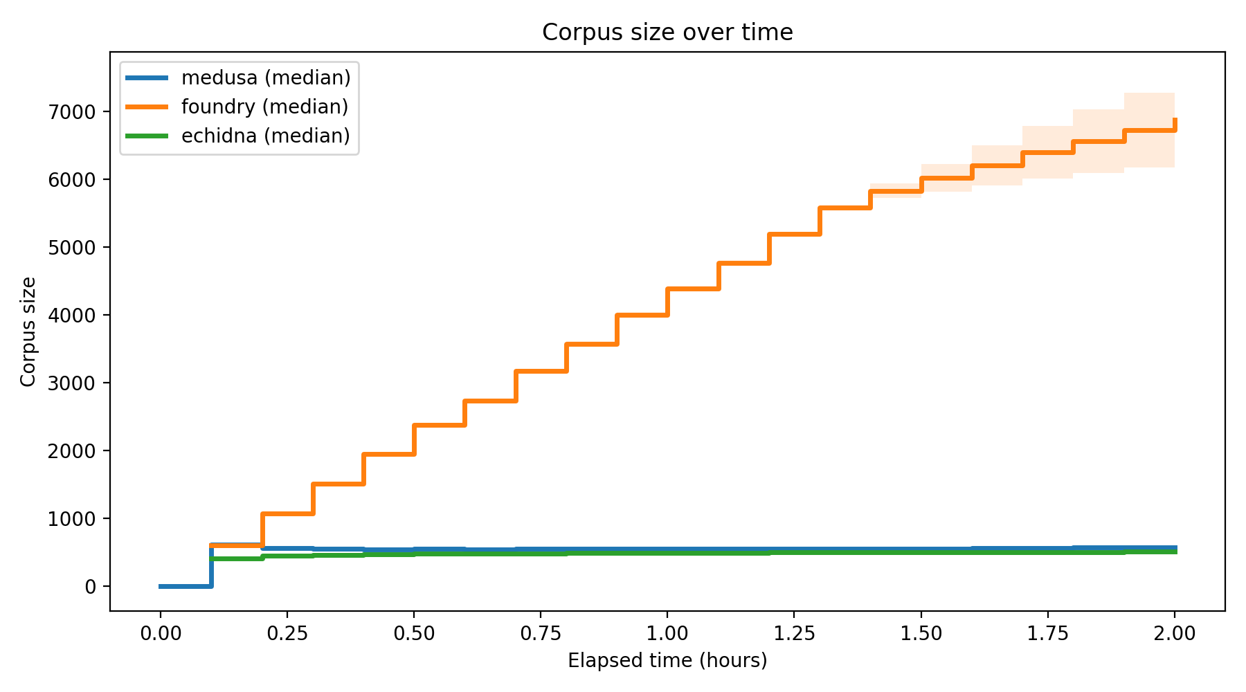 Corpus Size Over Time