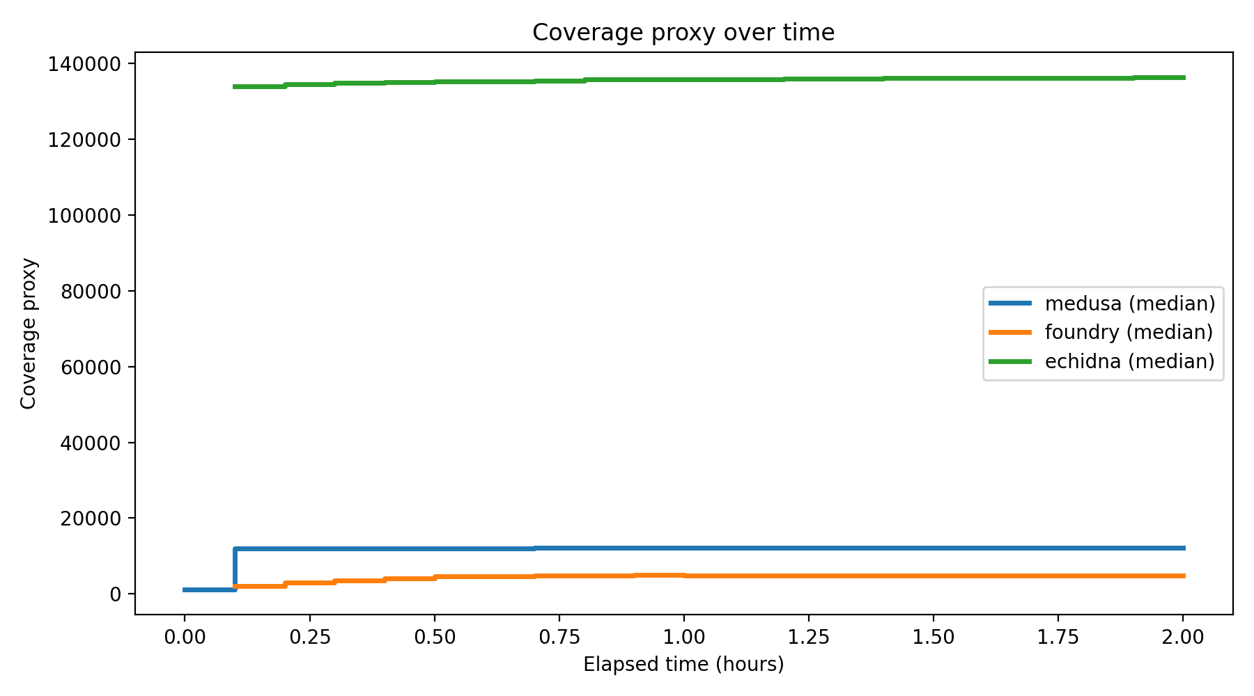 Coverage Over Time