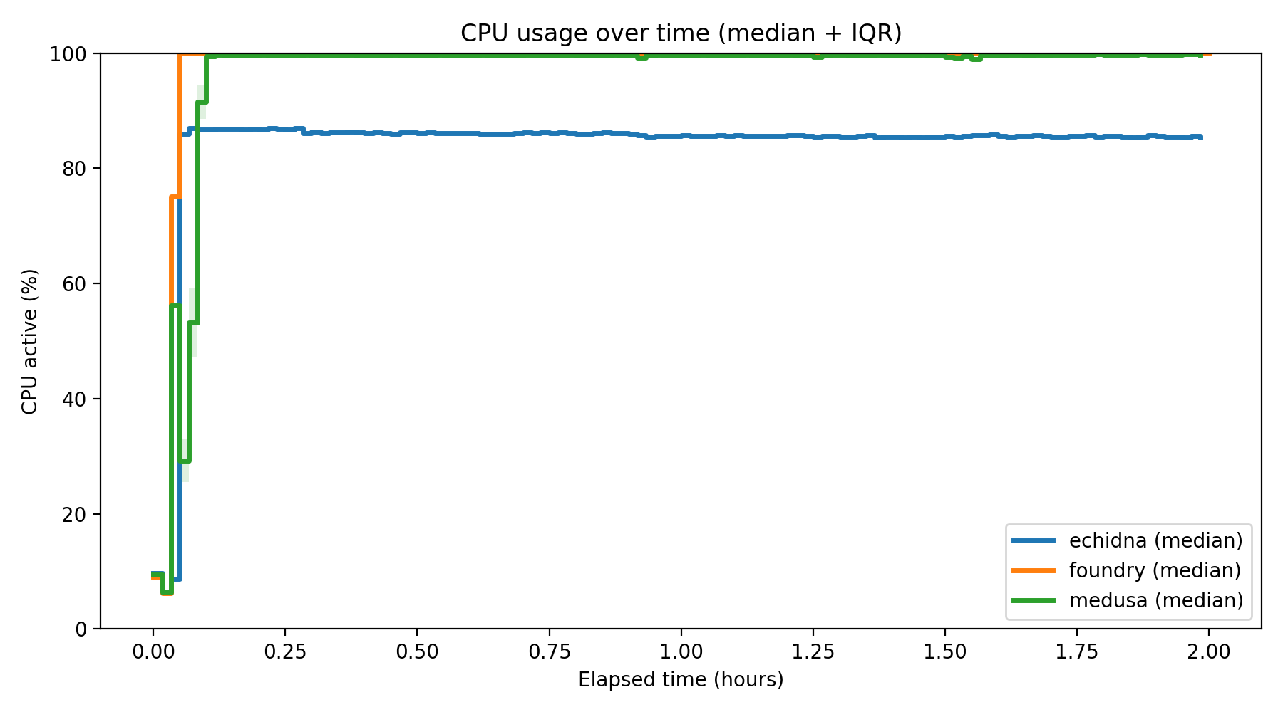 CPU Usage Over Time
