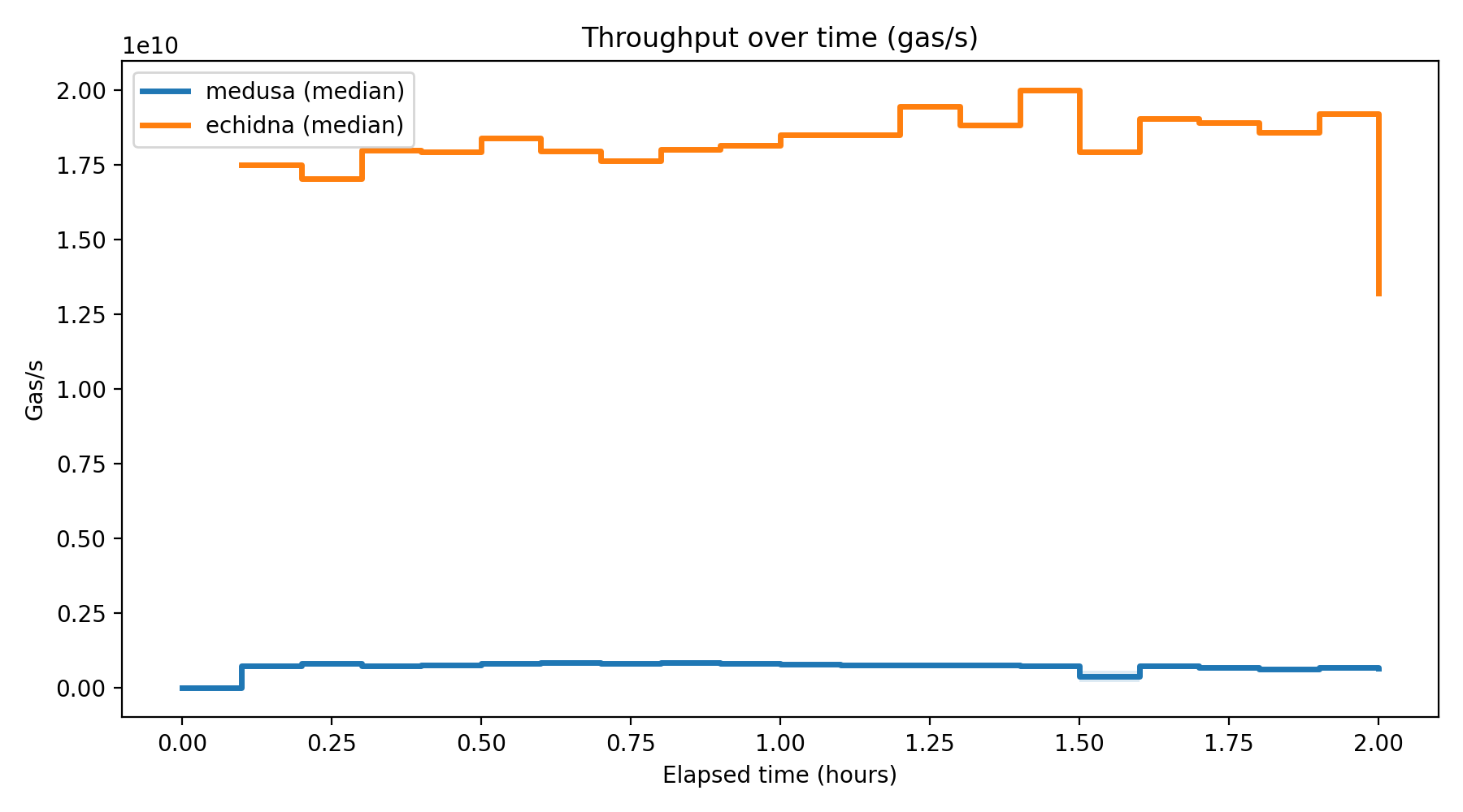 Gas/s Over Time