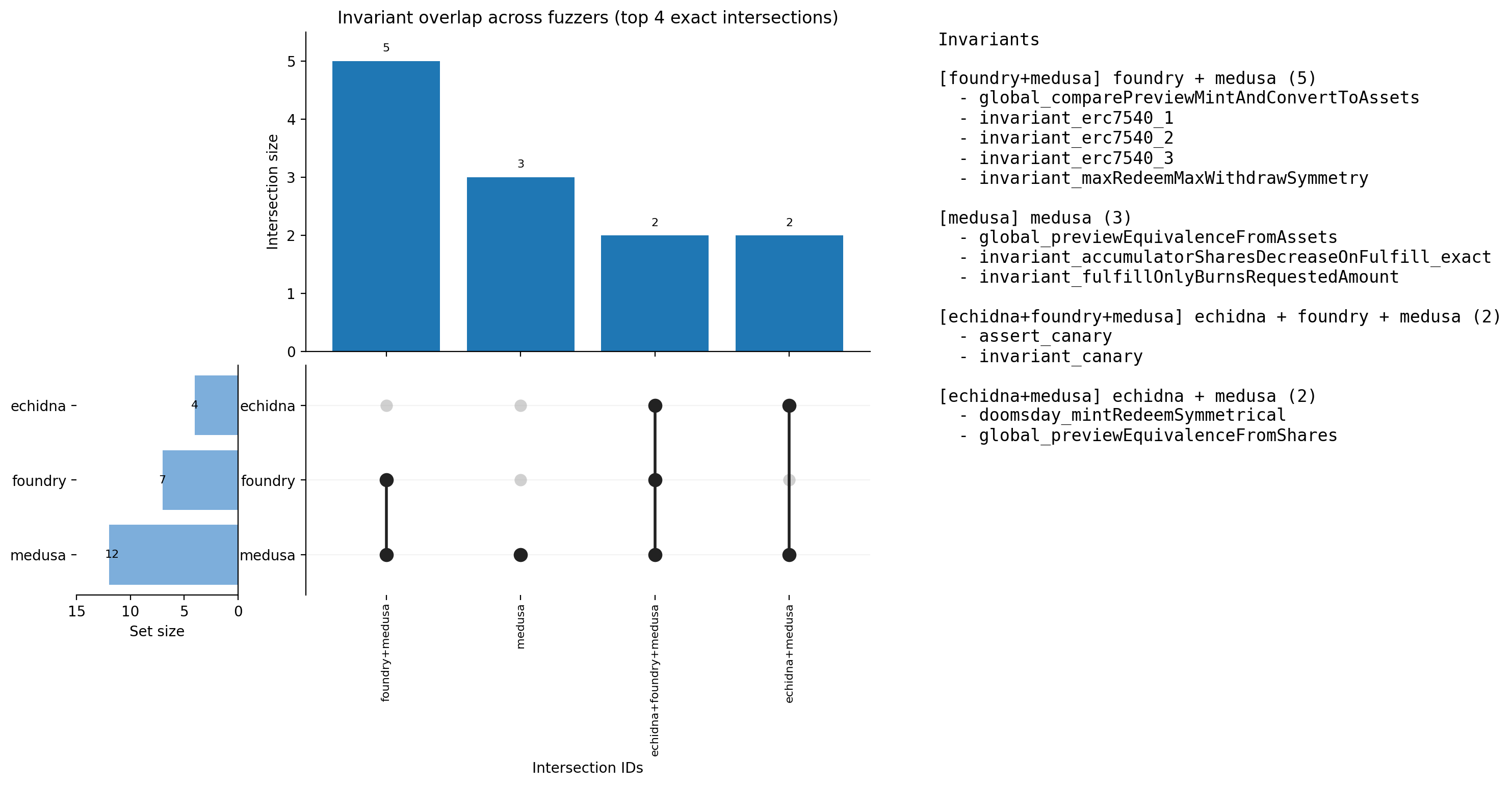 Invariant Overlap (UpSet)