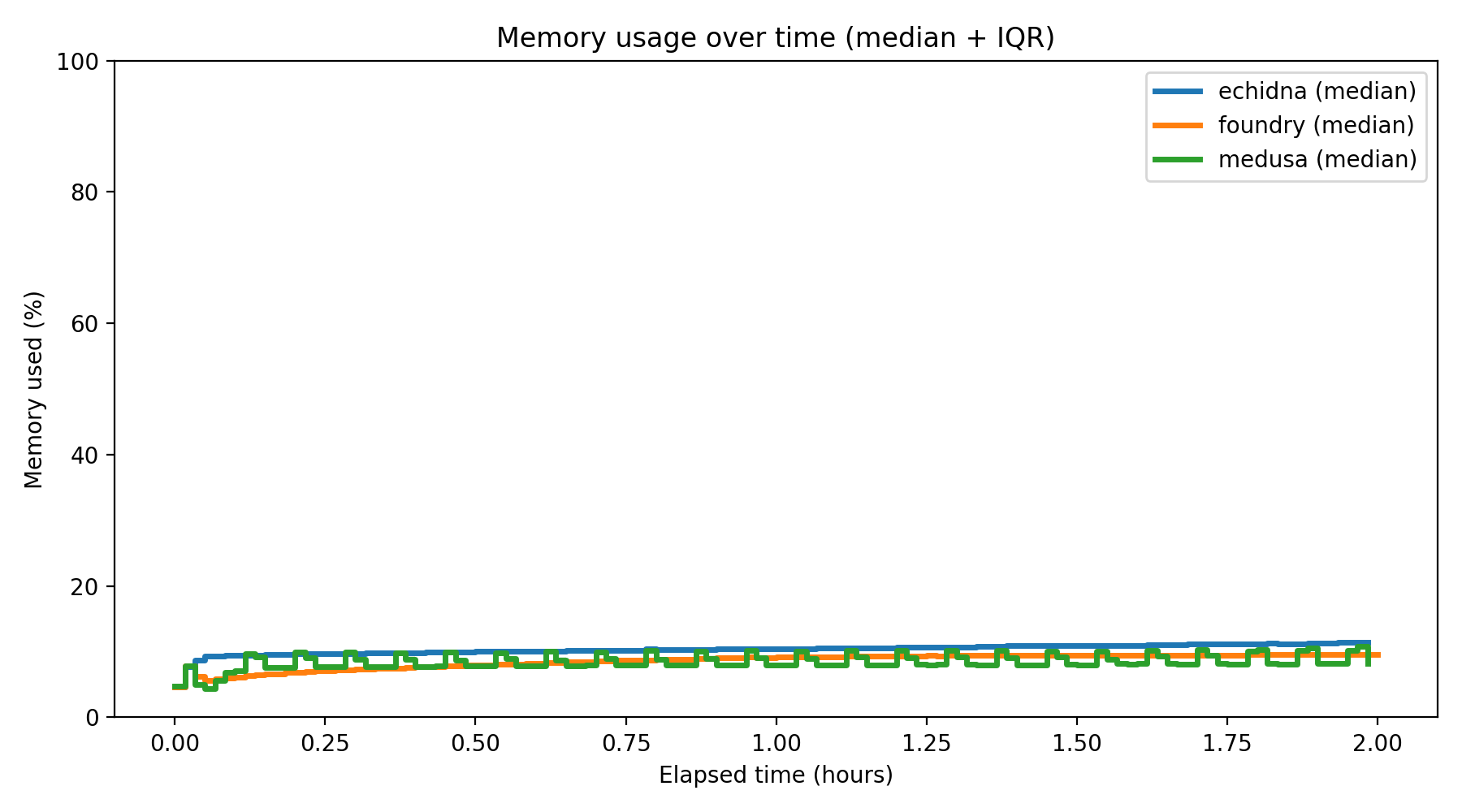 Memory Usage Over Time