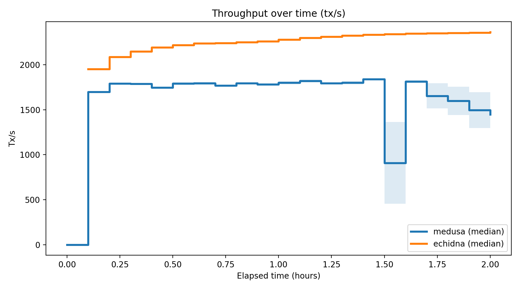 Tx/s Over Time