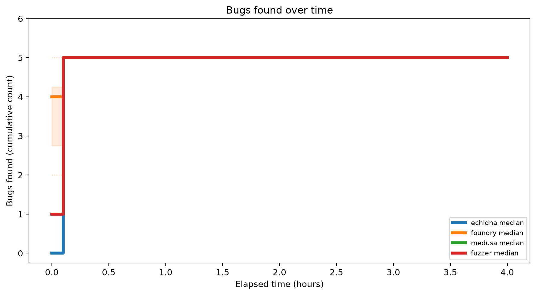 Bugs Over Time