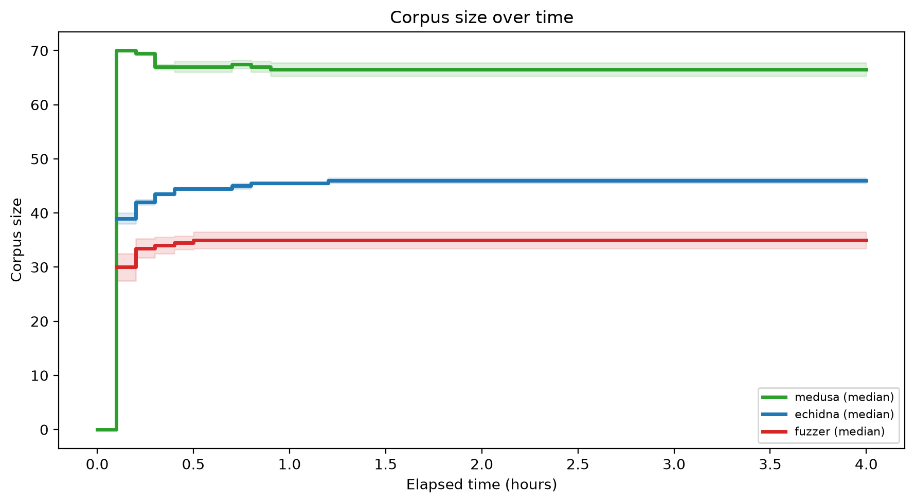 Corpus Size Over Time