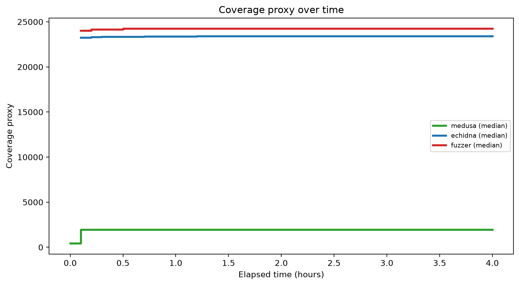 Coverage Over Time