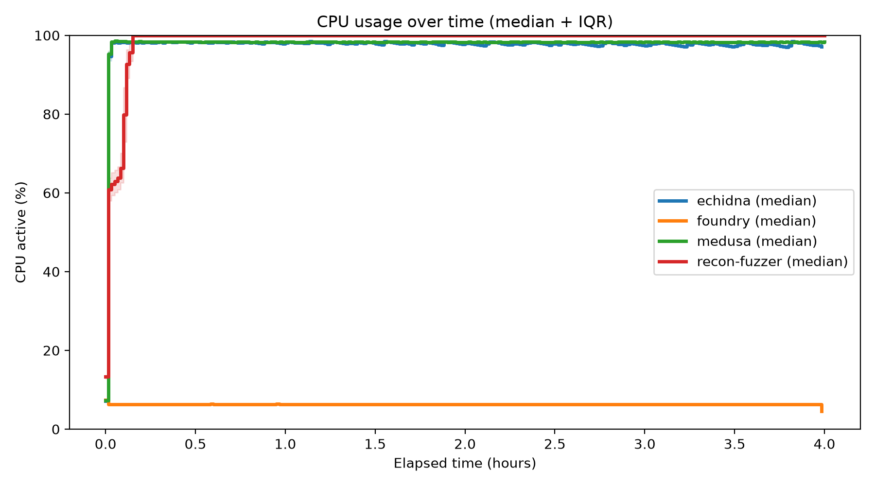 CPU Usage Over Time